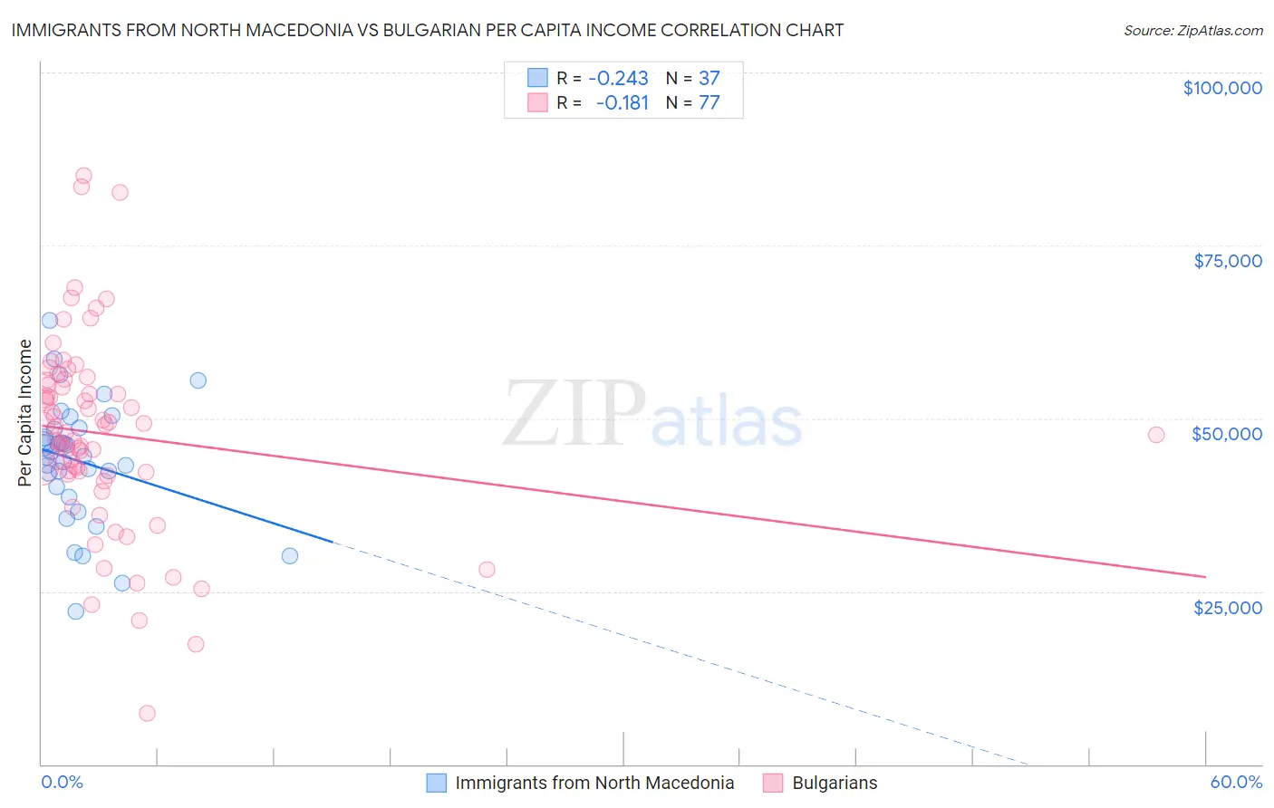 Immigrants from North Macedonia vs Bulgarian Per Capita Income