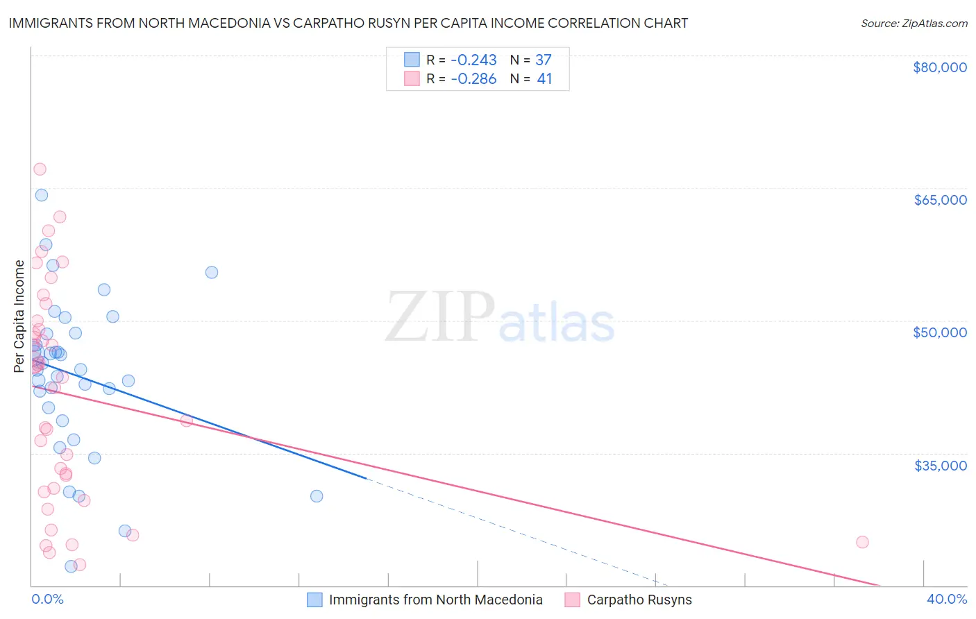 Immigrants from North Macedonia vs Carpatho Rusyn Per Capita Income