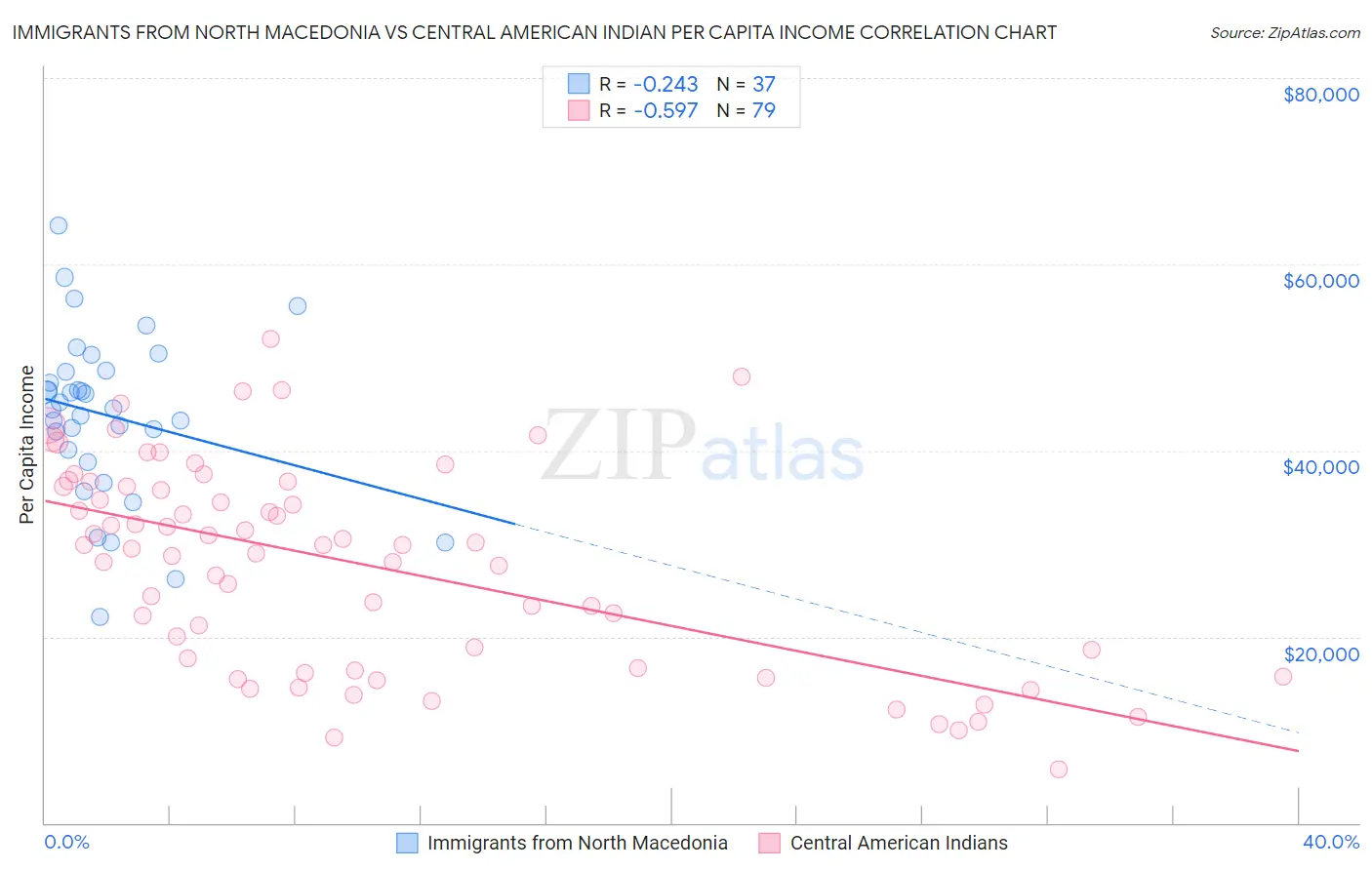 Immigrants from North Macedonia vs Central American Indian Per Capita Income