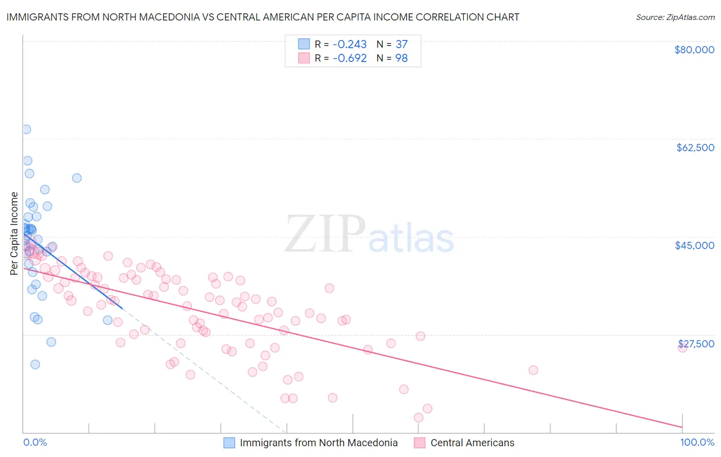 Immigrants from North Macedonia vs Central American Per Capita Income