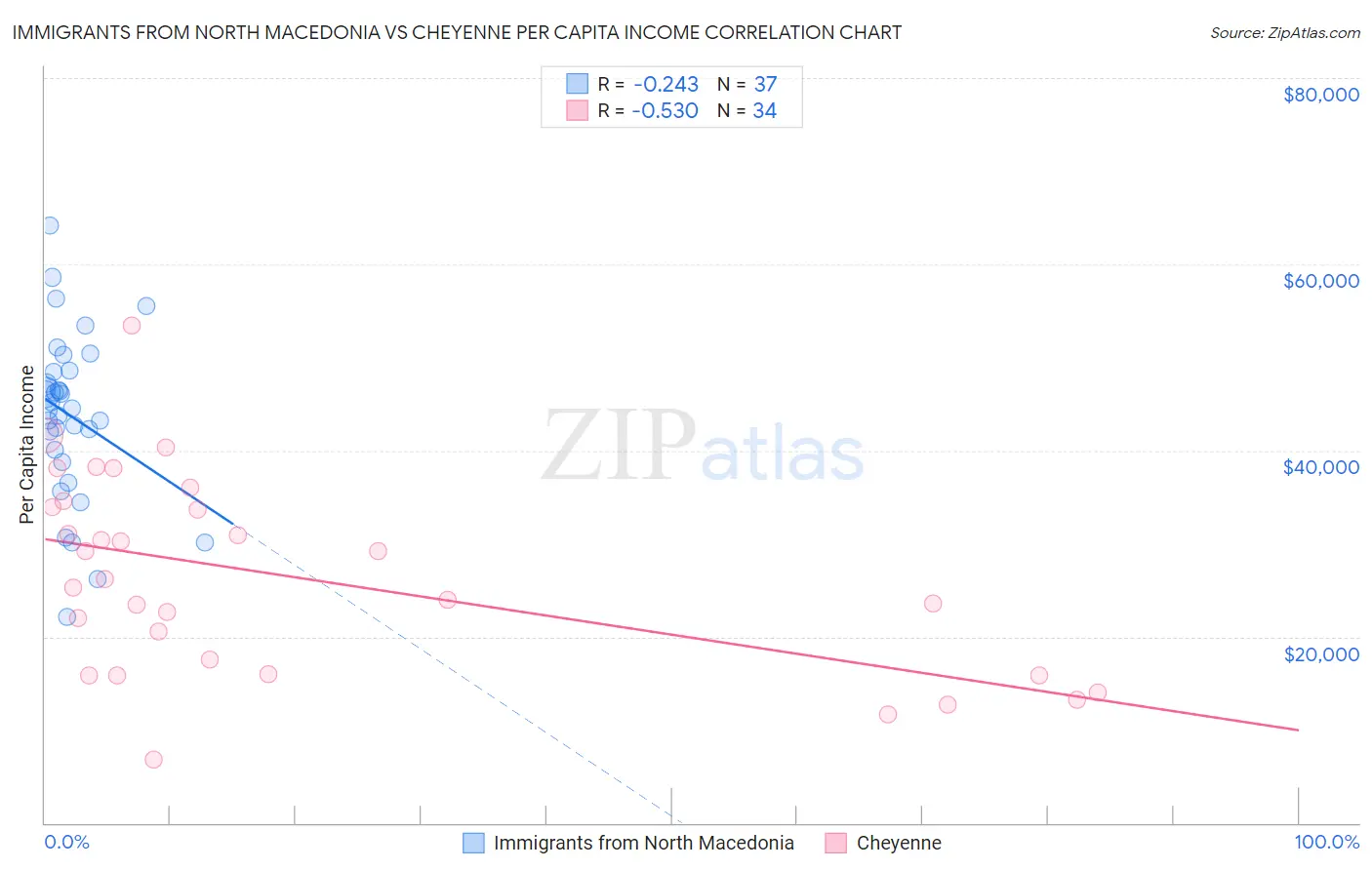 Immigrants from North Macedonia vs Cheyenne Per Capita Income