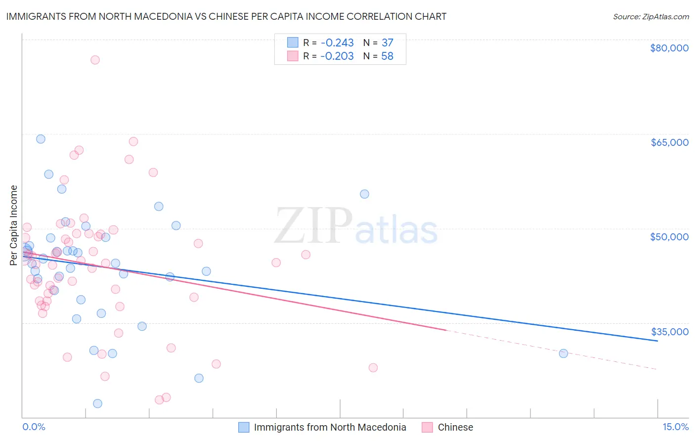 Immigrants from North Macedonia vs Chinese Per Capita Income