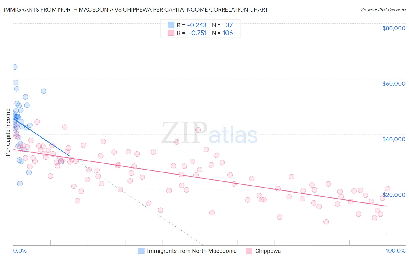 Immigrants from North Macedonia vs Chippewa Per Capita Income