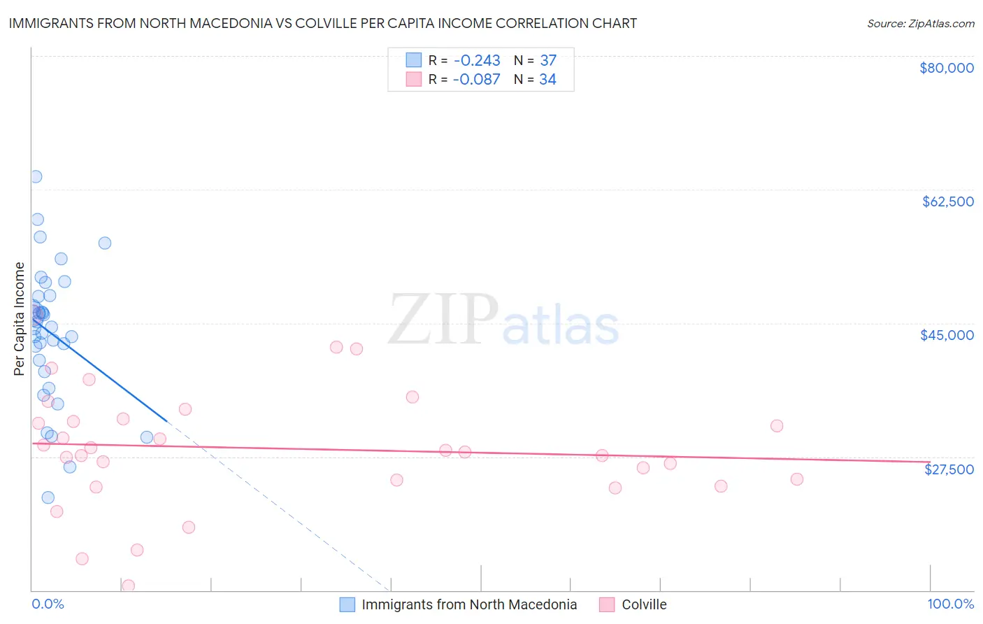 Immigrants from North Macedonia vs Colville Per Capita Income