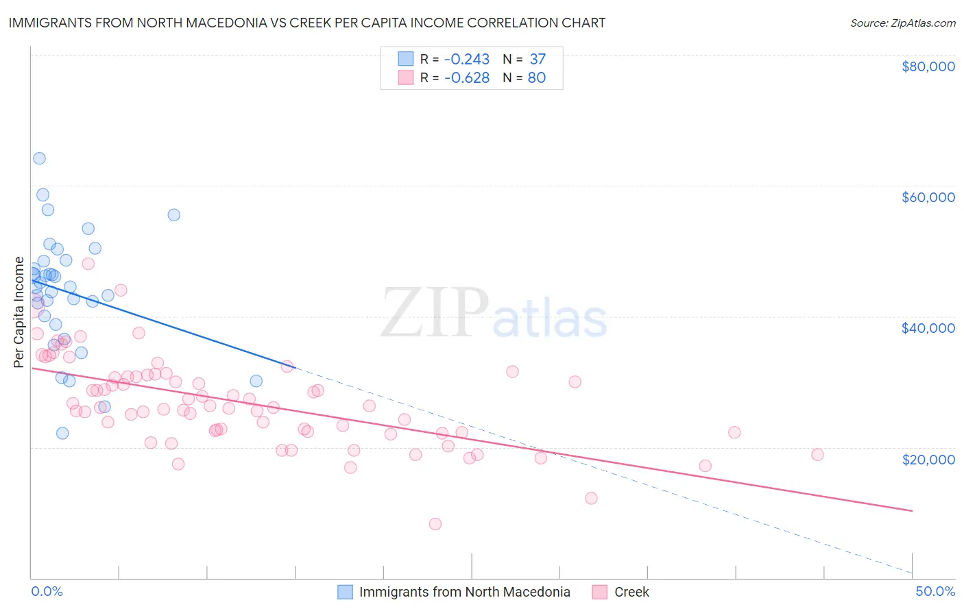 Immigrants from North Macedonia vs Creek Per Capita Income