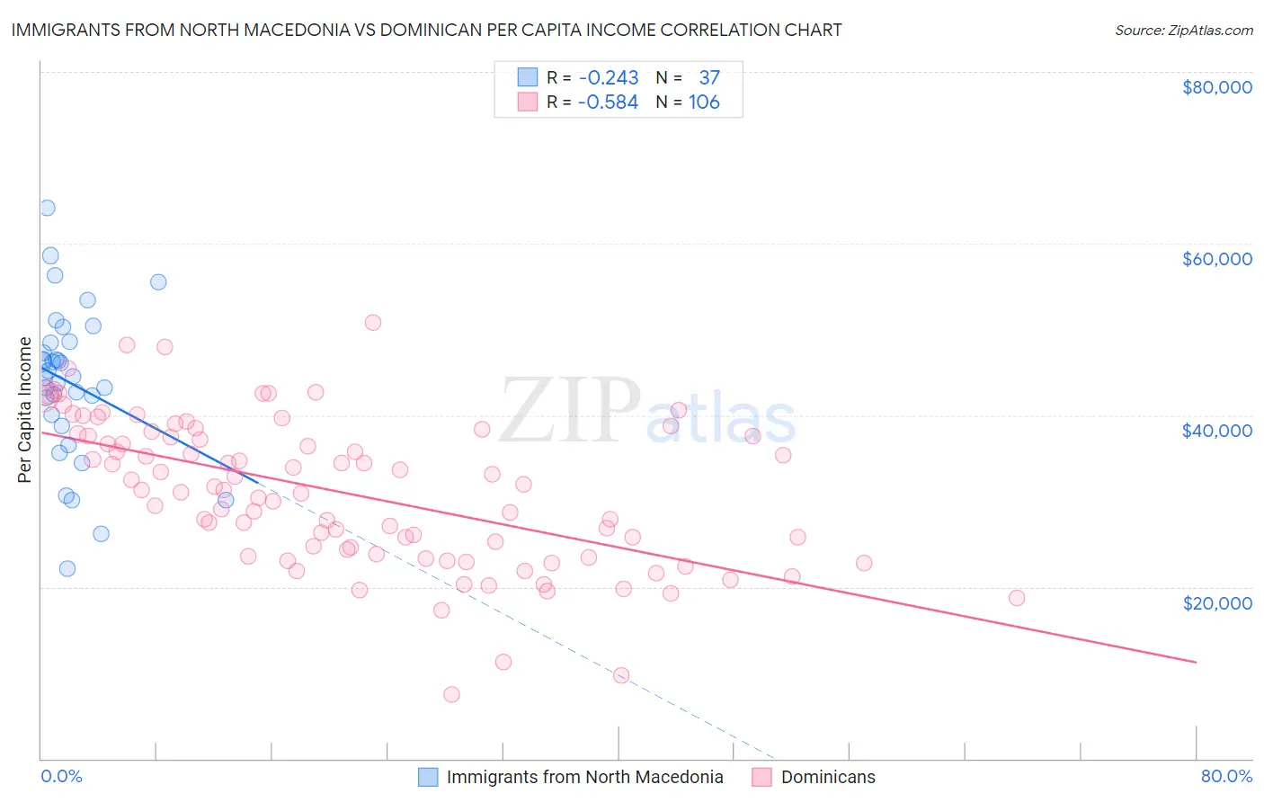 Immigrants from North Macedonia vs Dominican Per Capita Income