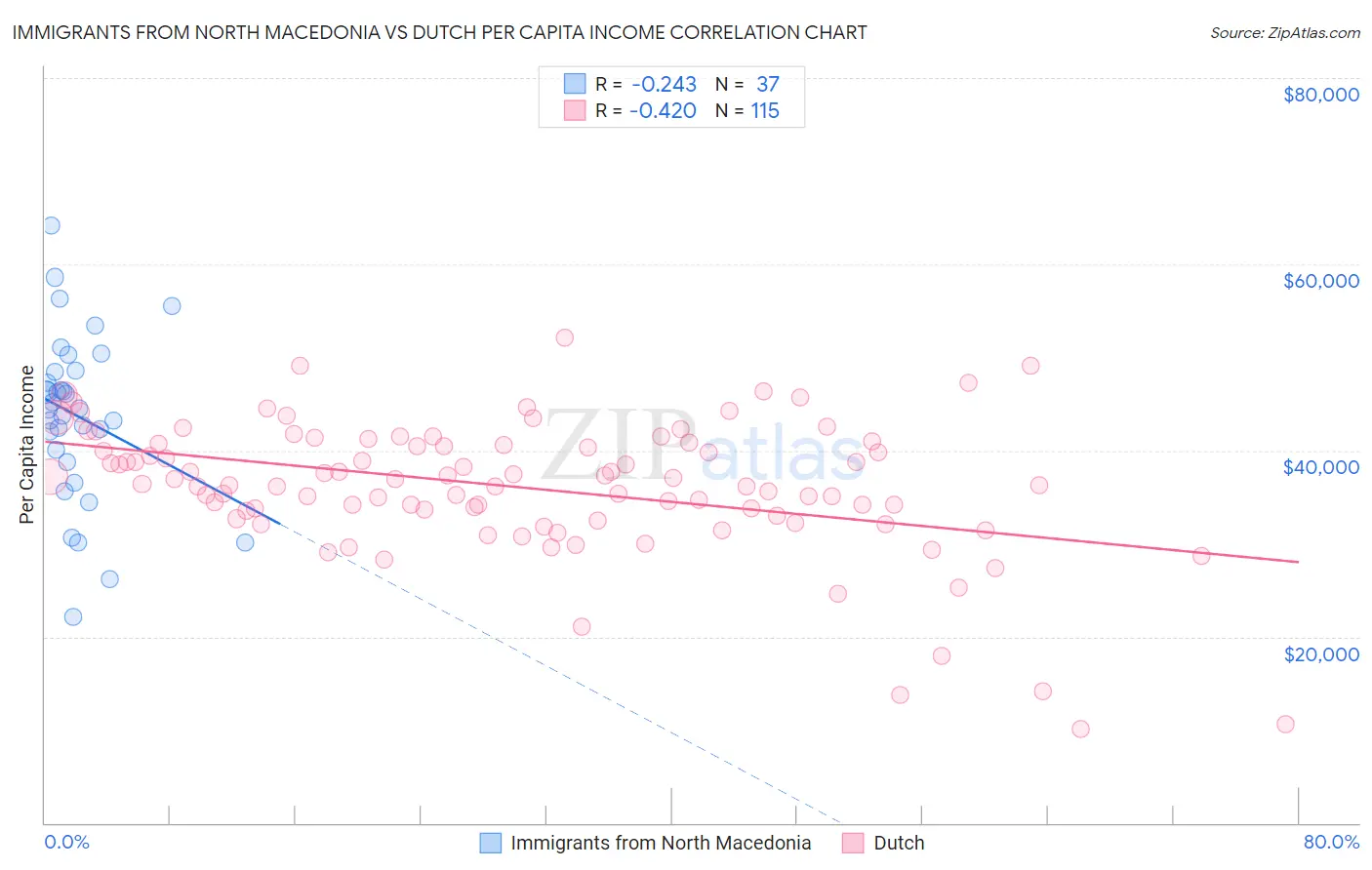 Immigrants from North Macedonia vs Dutch Per Capita Income