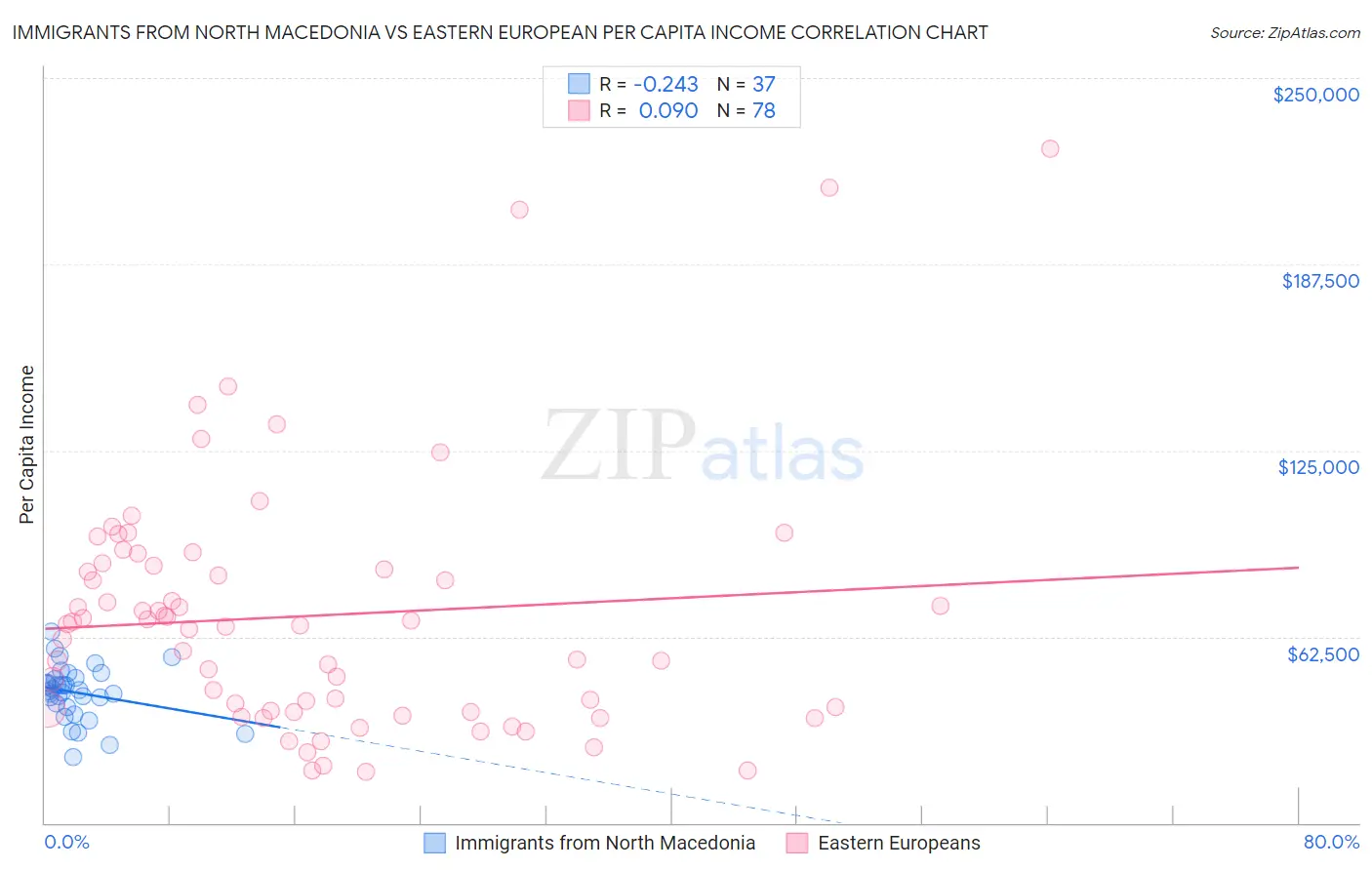 Immigrants from North Macedonia vs Eastern European Per Capita Income
