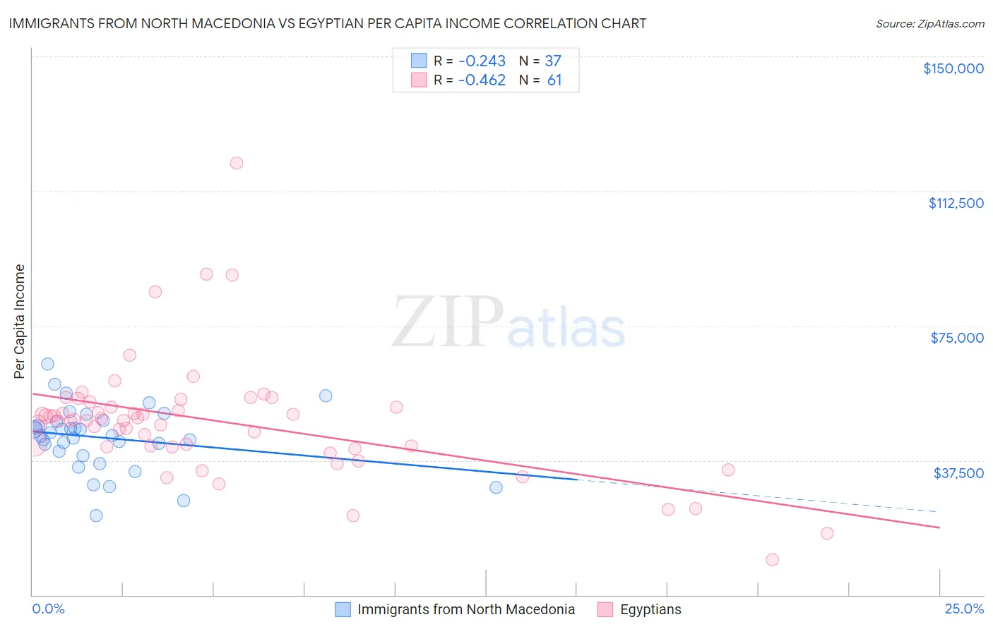 Immigrants from North Macedonia vs Egyptian Per Capita Income