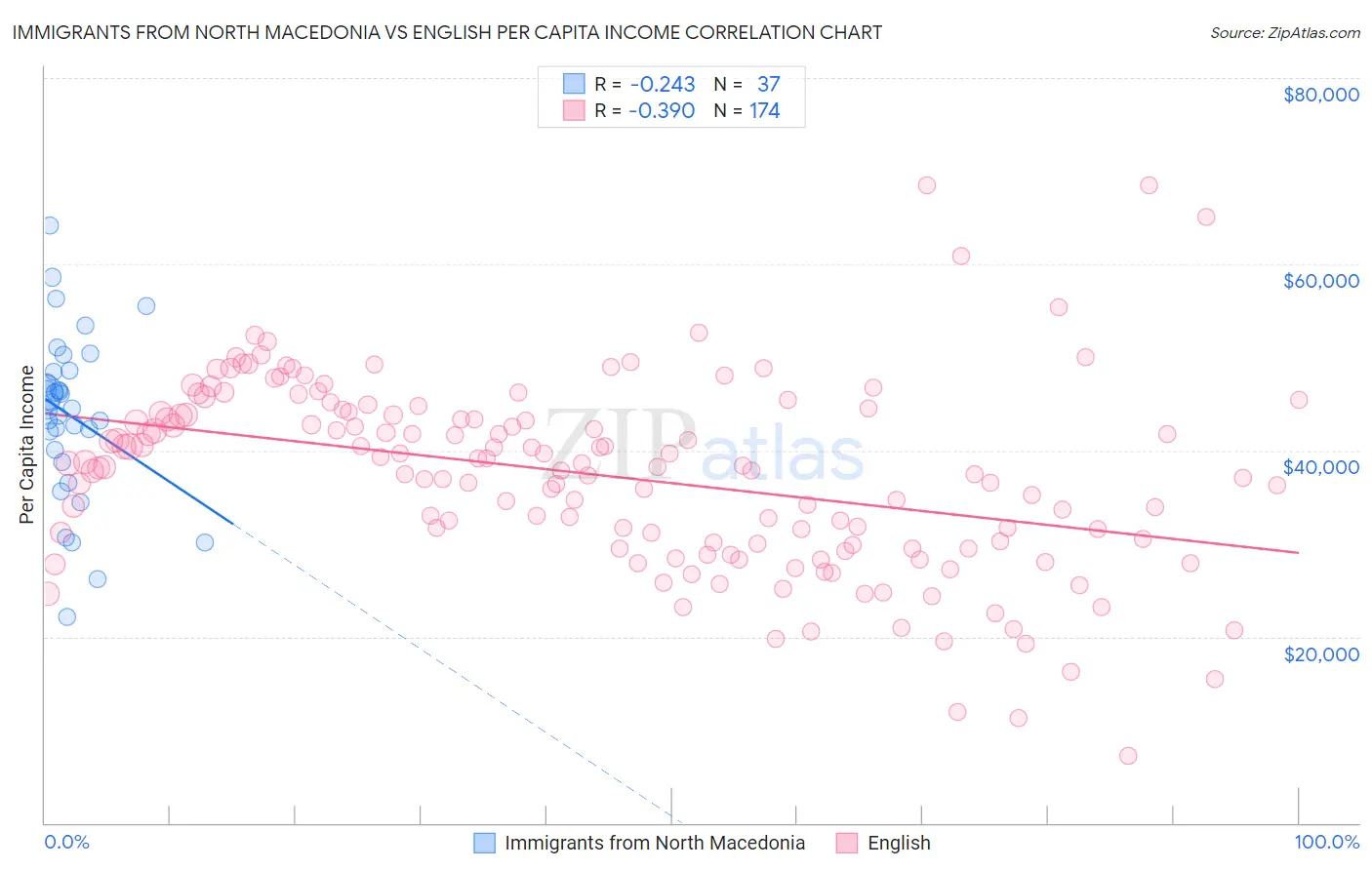 Immigrants from North Macedonia vs English Per Capita Income