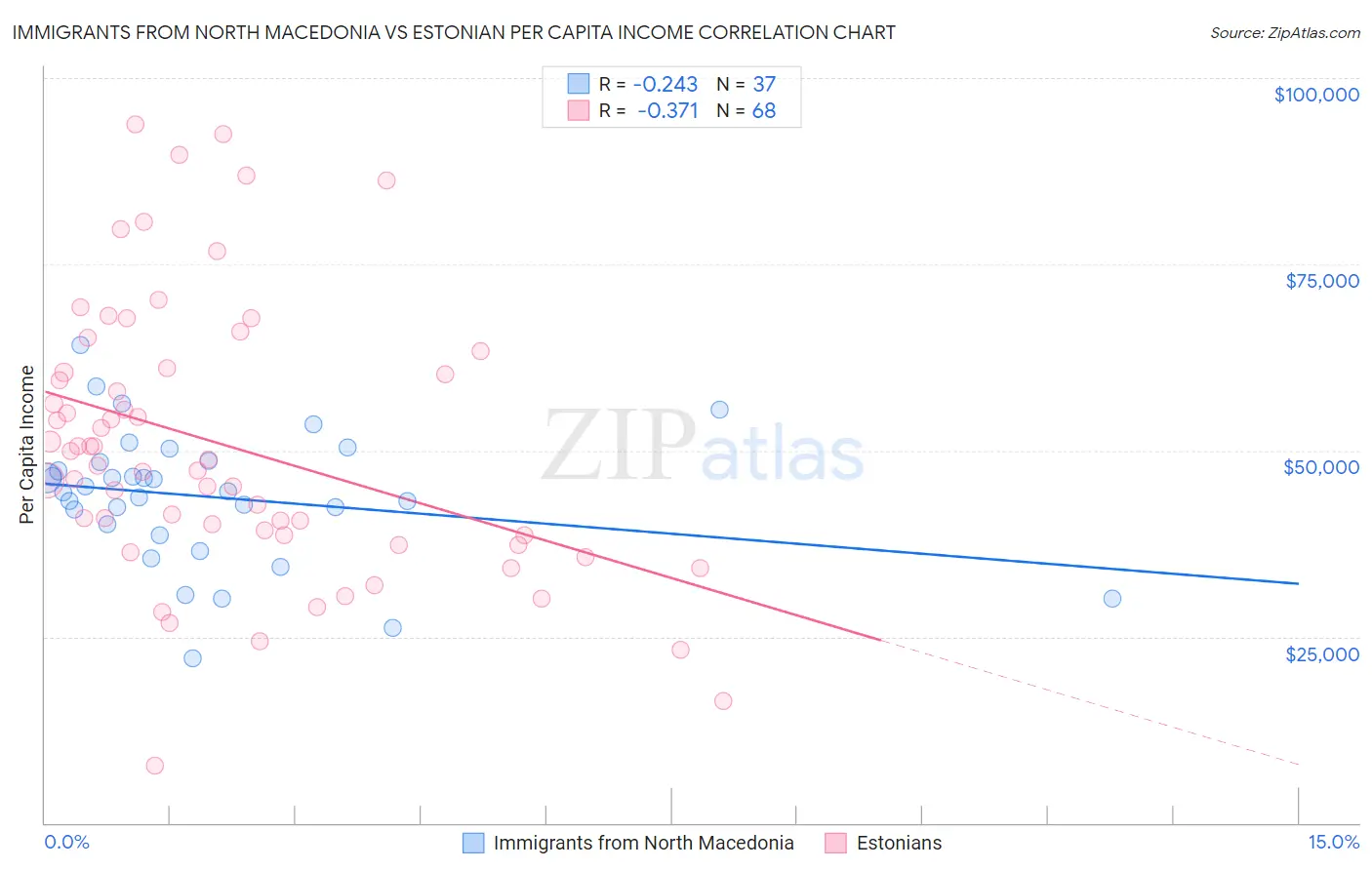 Immigrants from North Macedonia vs Estonian Per Capita Income