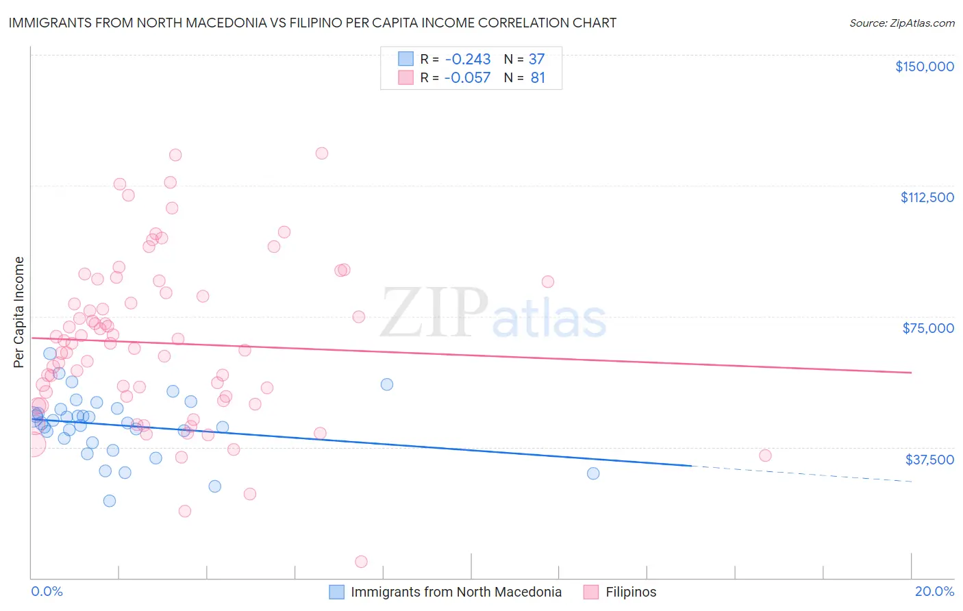 Immigrants from North Macedonia vs Filipino Per Capita Income