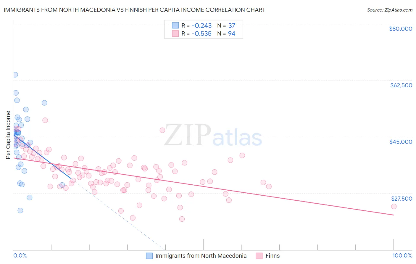 Immigrants from North Macedonia vs Finnish Per Capita Income