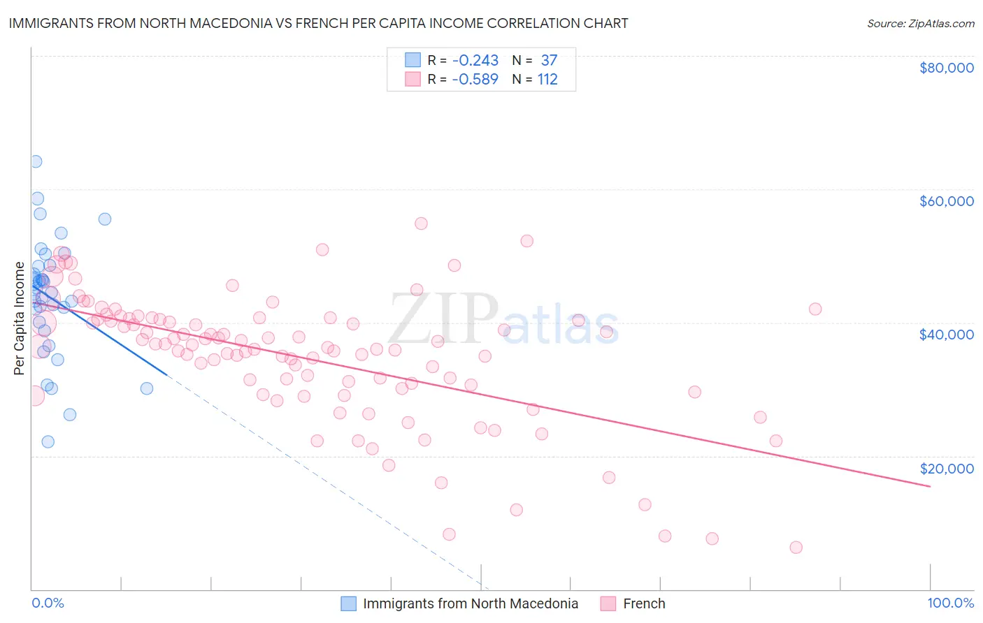 Immigrants from North Macedonia vs French Per Capita Income