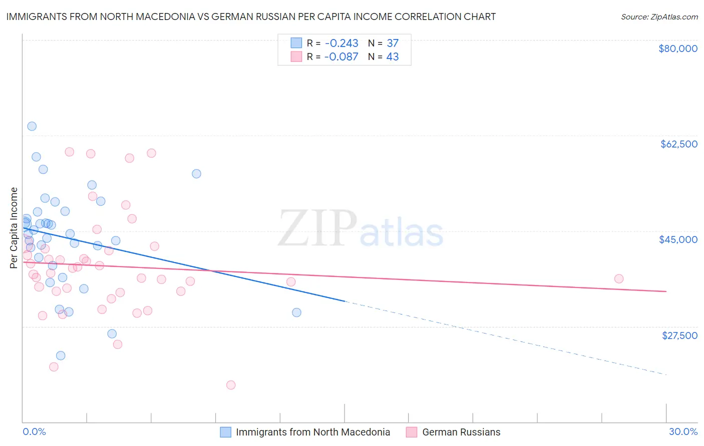 Immigrants from North Macedonia vs German Russian Per Capita Income