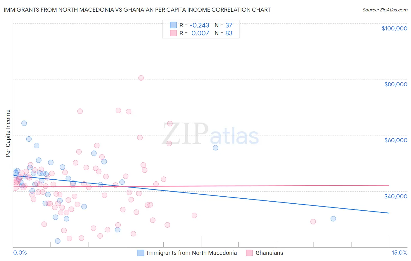 Immigrants from North Macedonia vs Ghanaian Per Capita Income