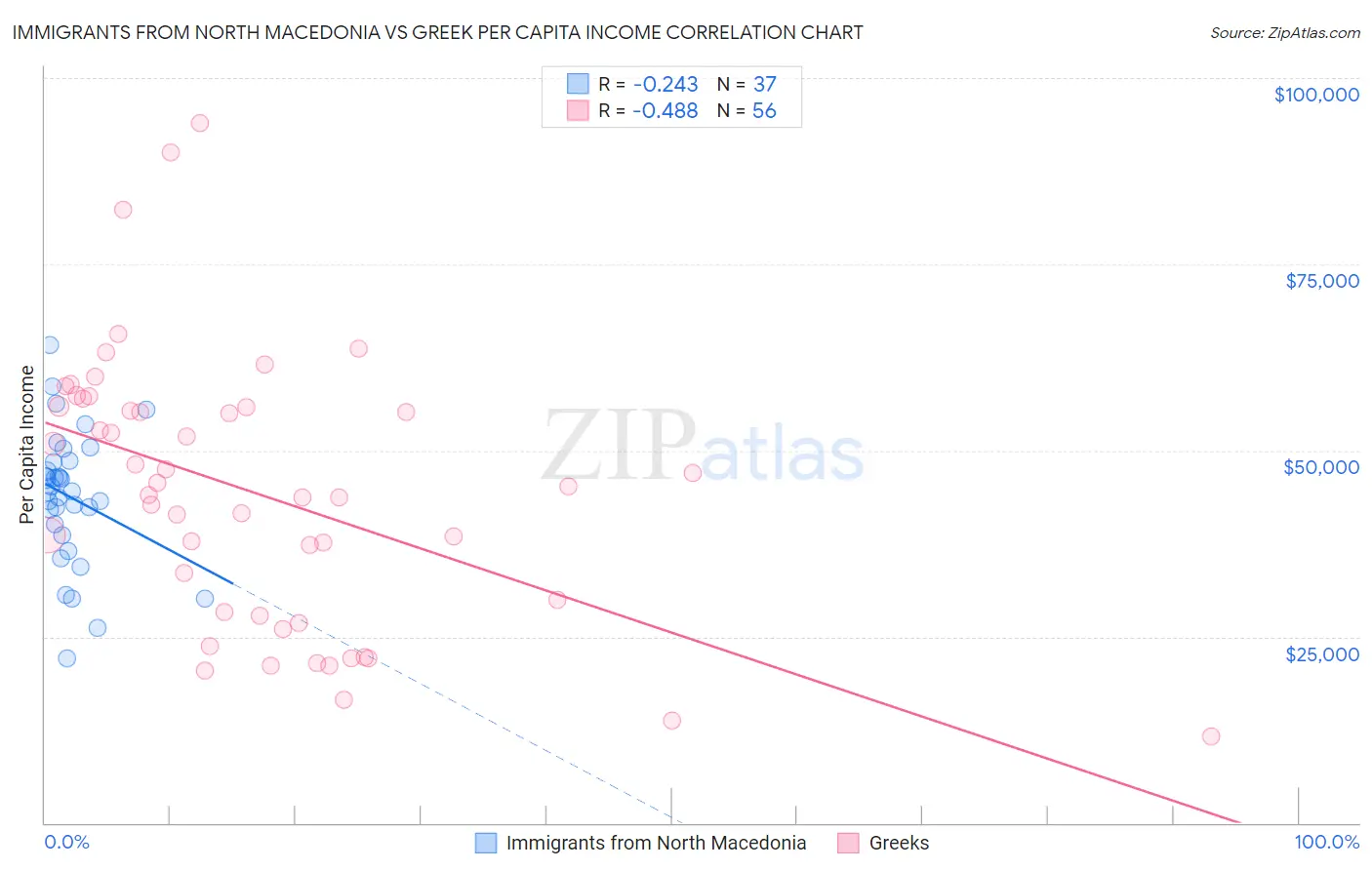 Immigrants from North Macedonia vs Greek Per Capita Income