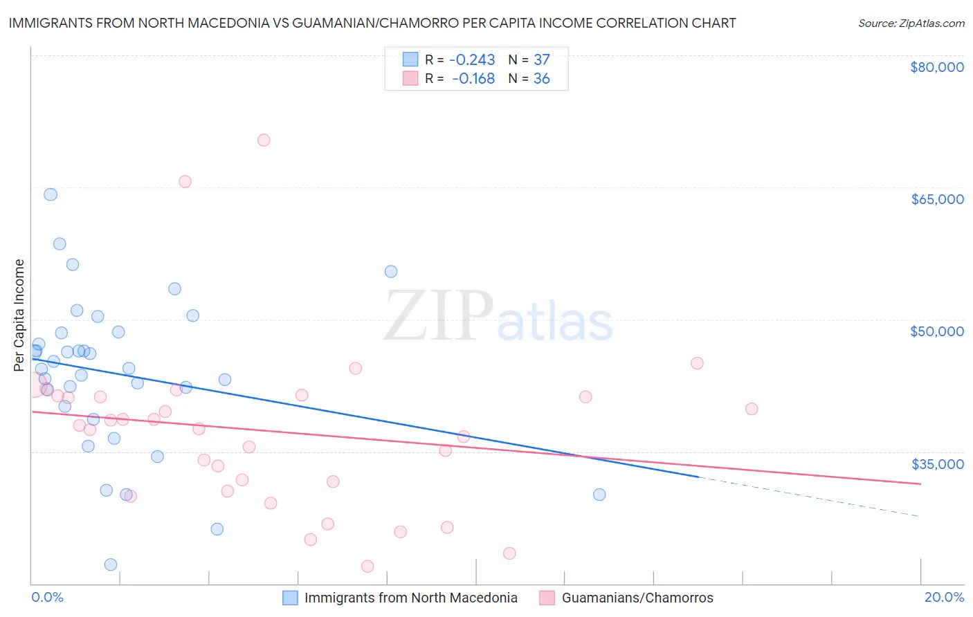 Immigrants from North Macedonia vs Guamanian/Chamorro Per Capita Income