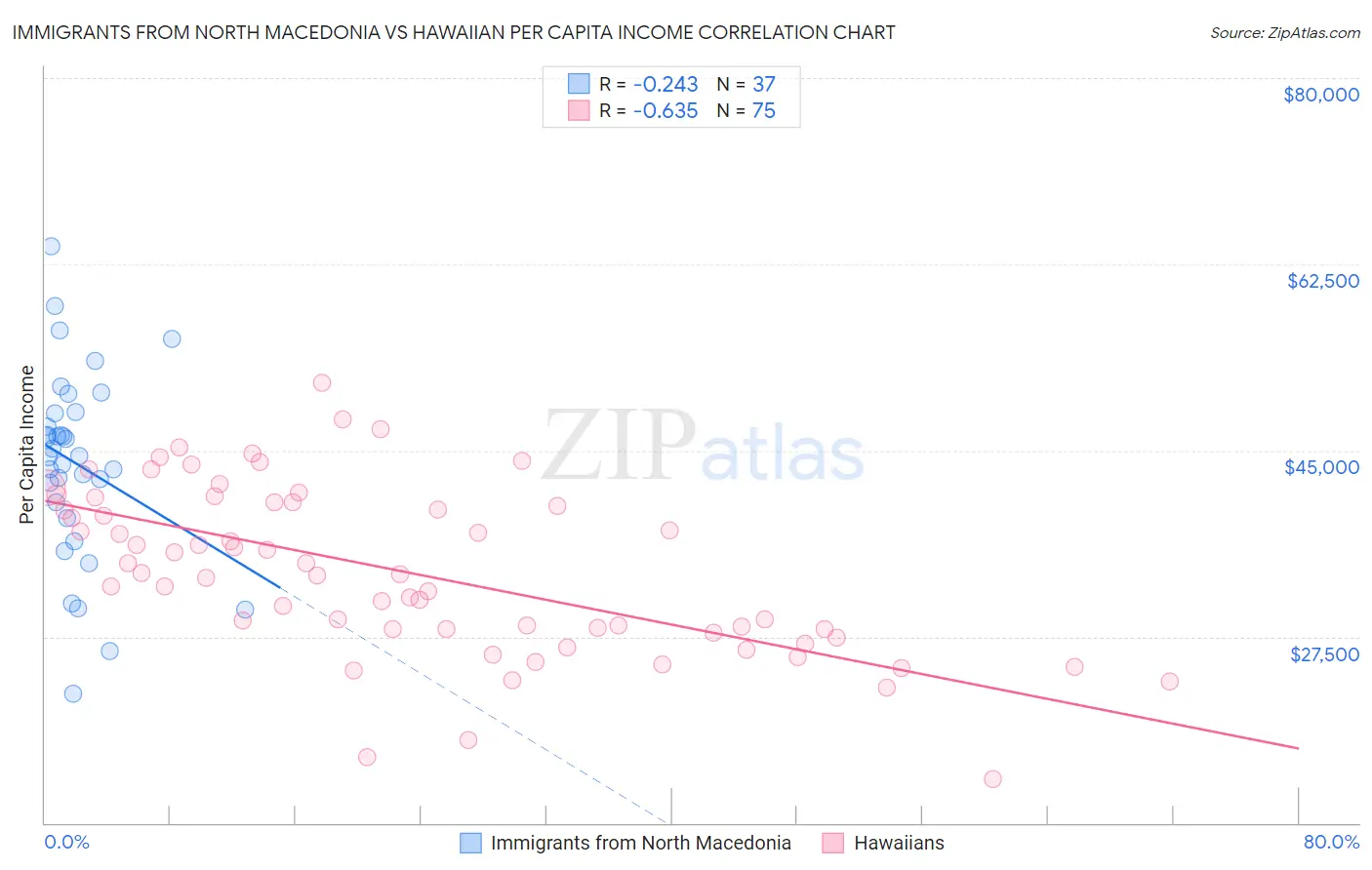Immigrants from North Macedonia vs Hawaiian Per Capita Income