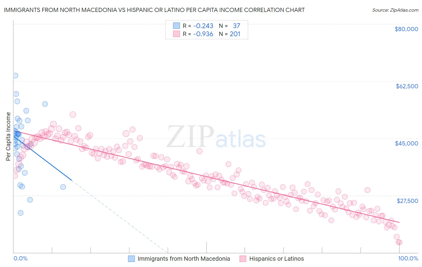 Immigrants from North Macedonia vs Hispanic or Latino Per Capita Income