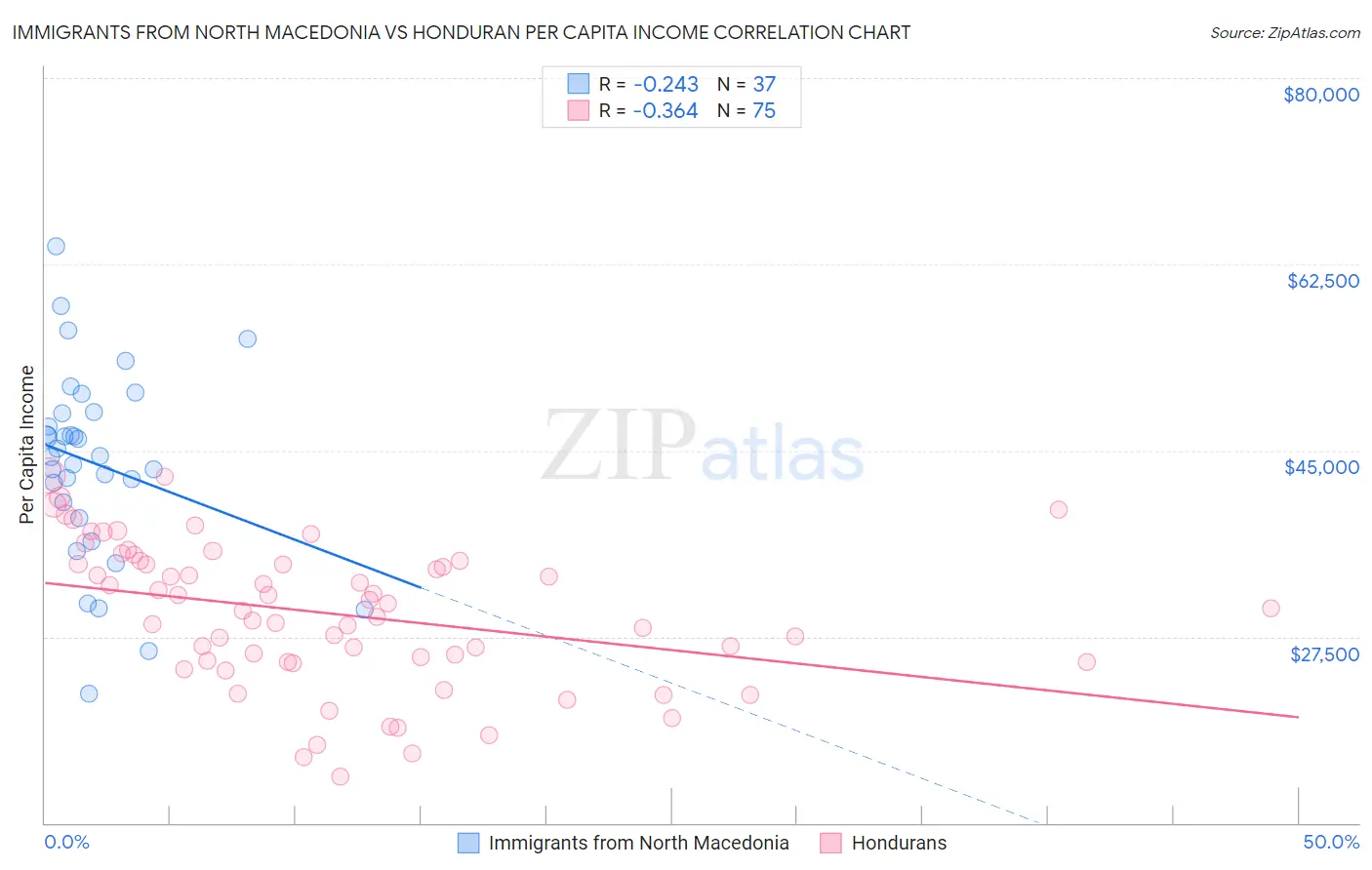 Immigrants from North Macedonia vs Honduran Per Capita Income
