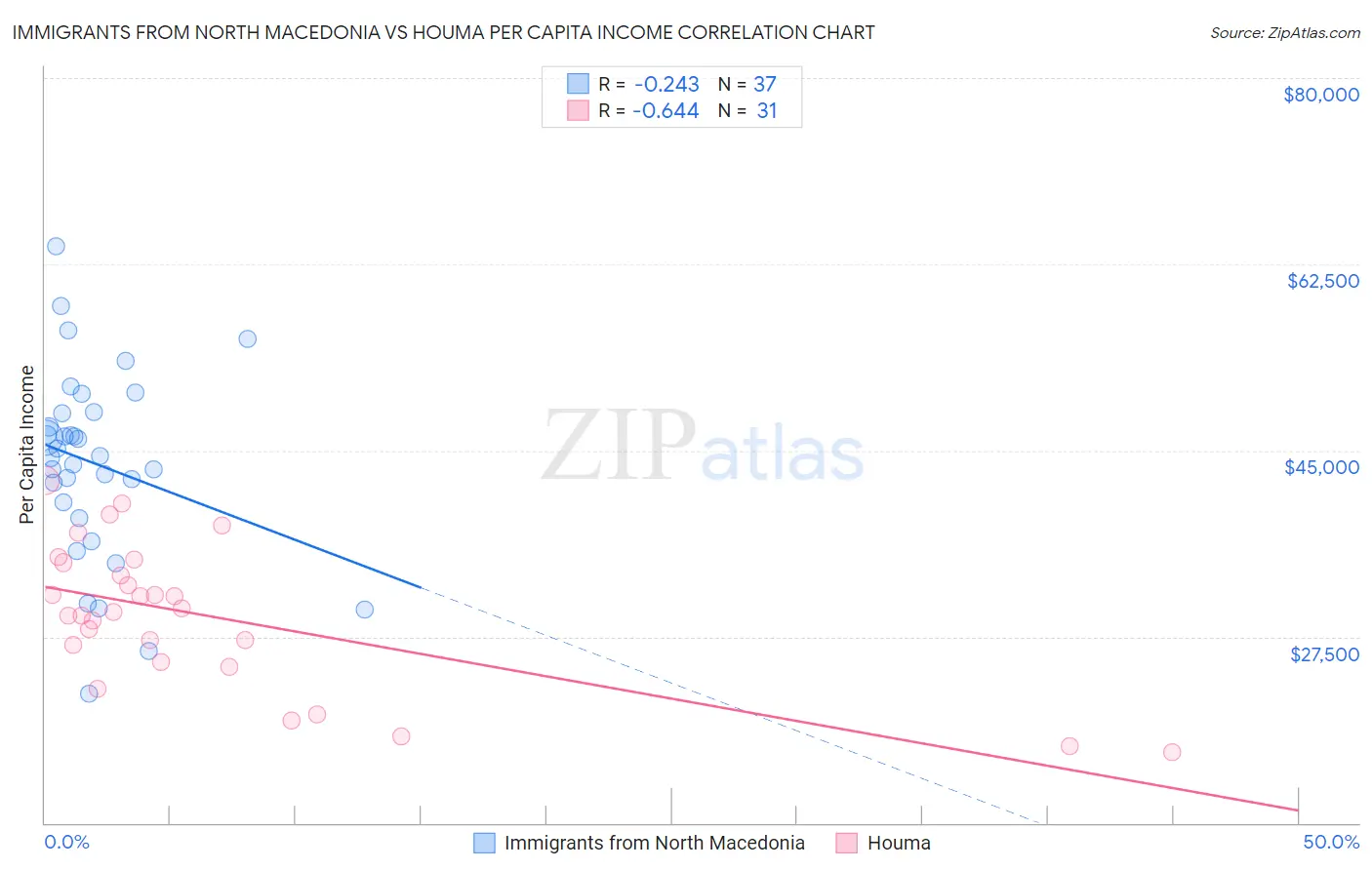 Immigrants from North Macedonia vs Houma Per Capita Income