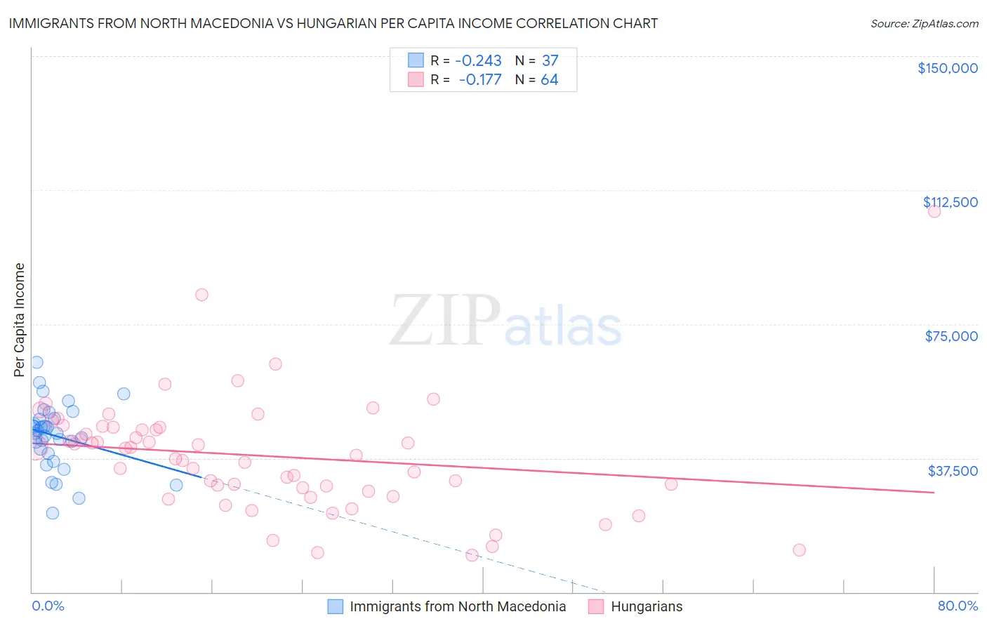 Immigrants from North Macedonia vs Hungarian Per Capita Income