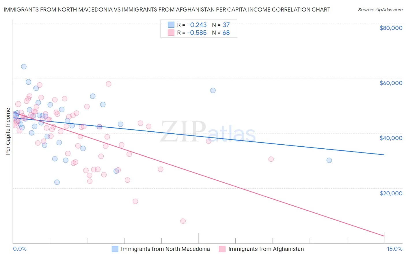 Immigrants from North Macedonia vs Immigrants from Afghanistan Per Capita Income