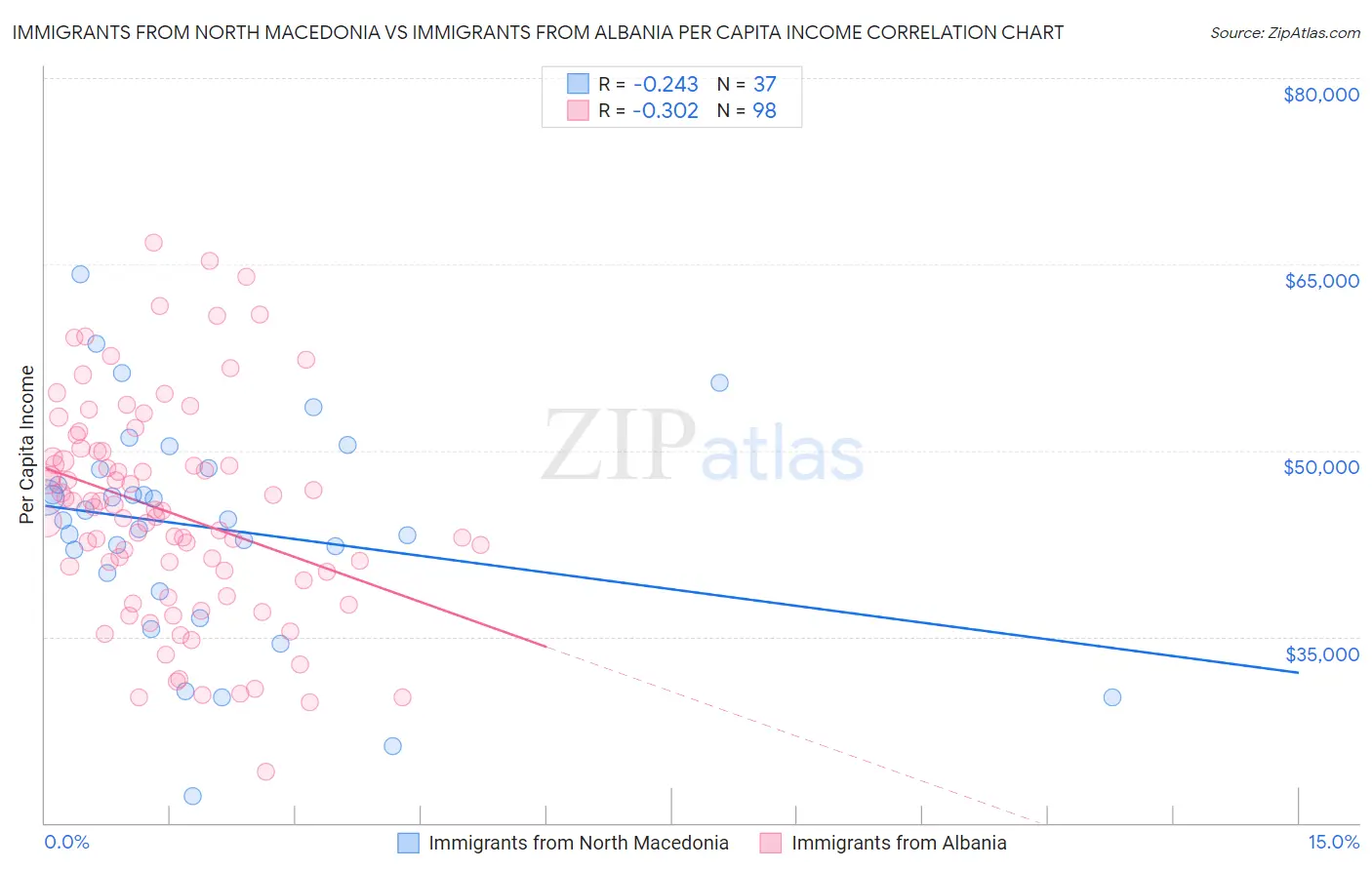 Immigrants from North Macedonia vs Immigrants from Albania Per Capita Income