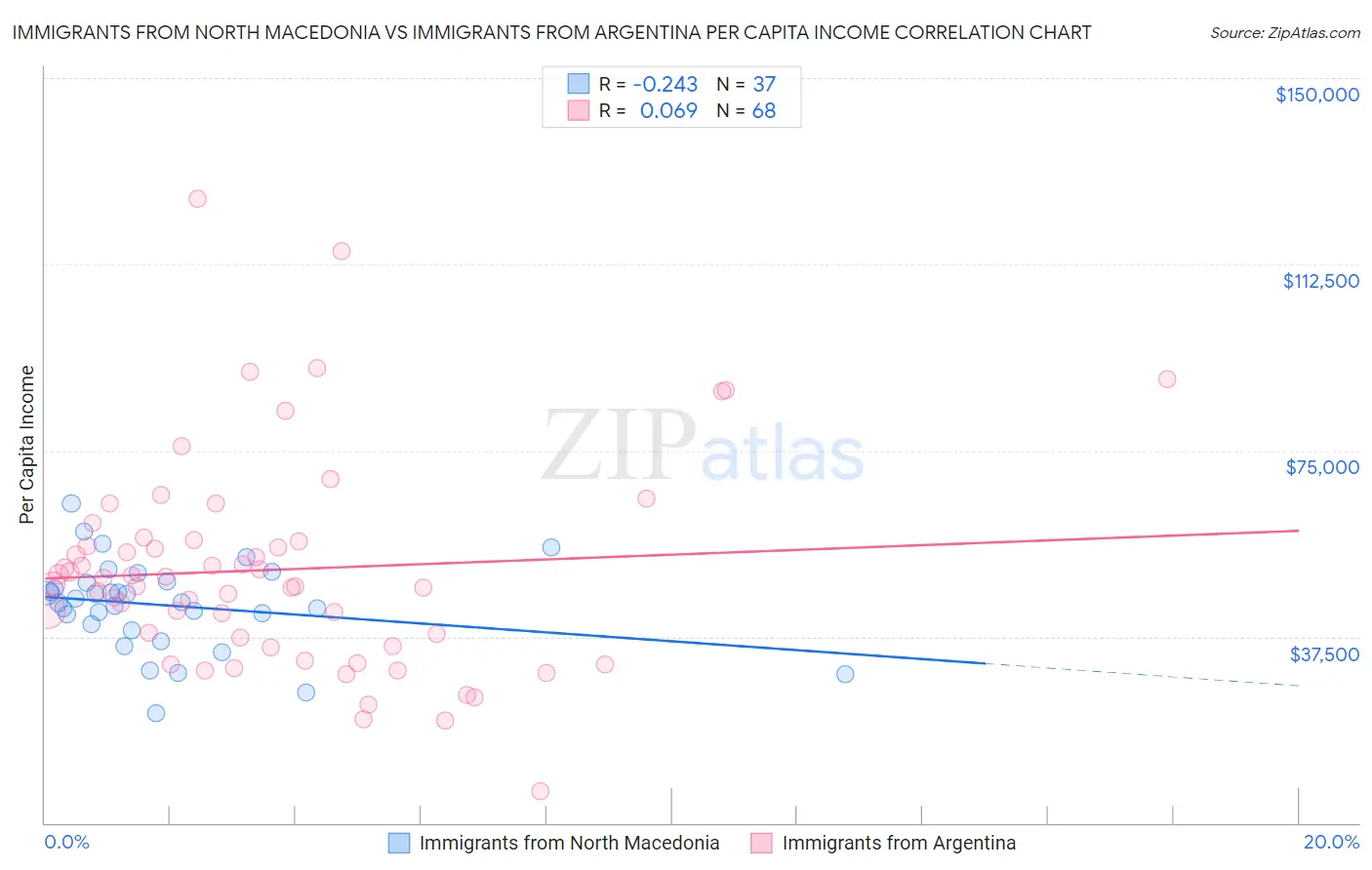Immigrants from North Macedonia vs Immigrants from Argentina Per Capita Income