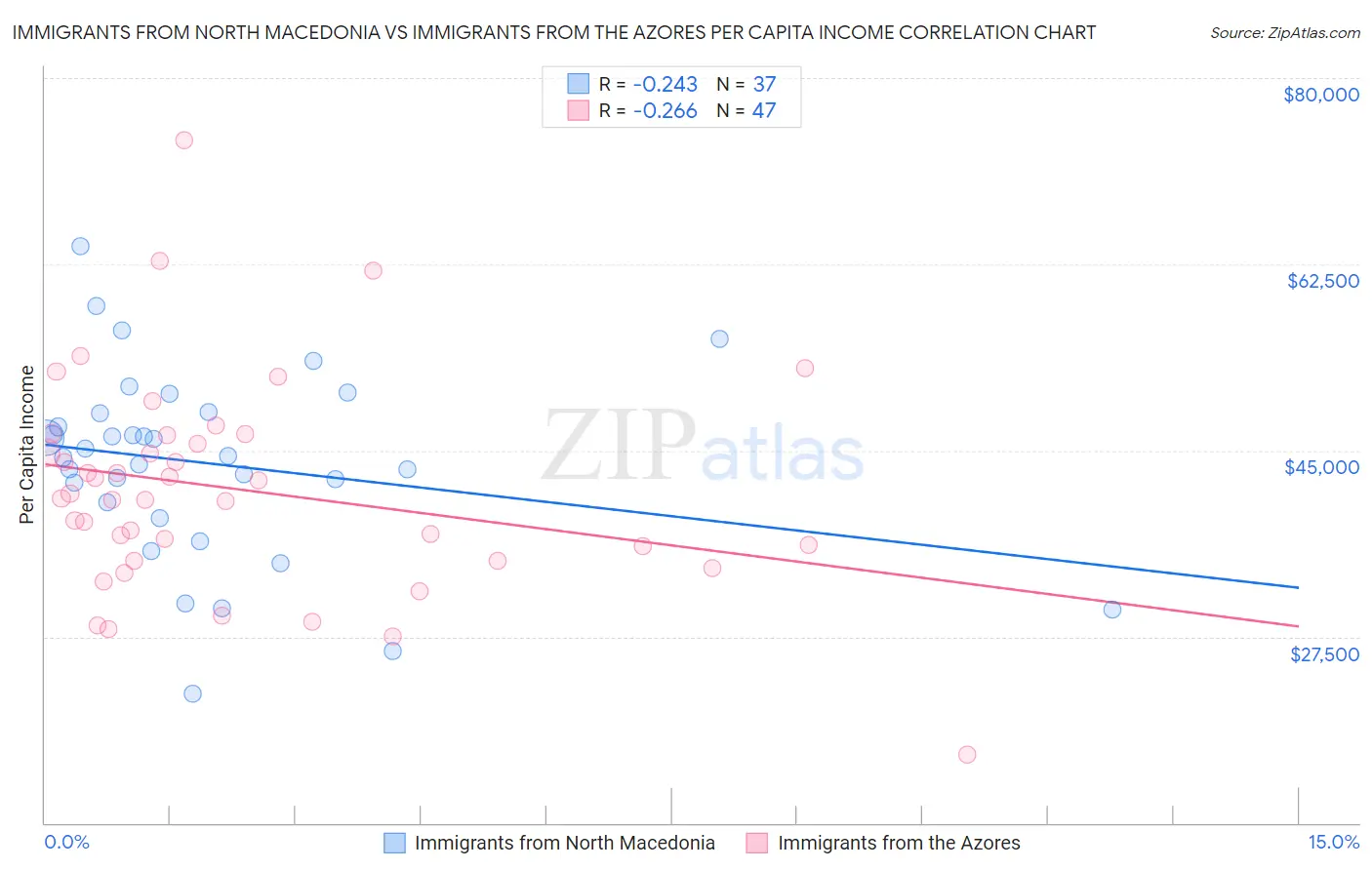 Immigrants from North Macedonia vs Immigrants from the Azores Per Capita Income