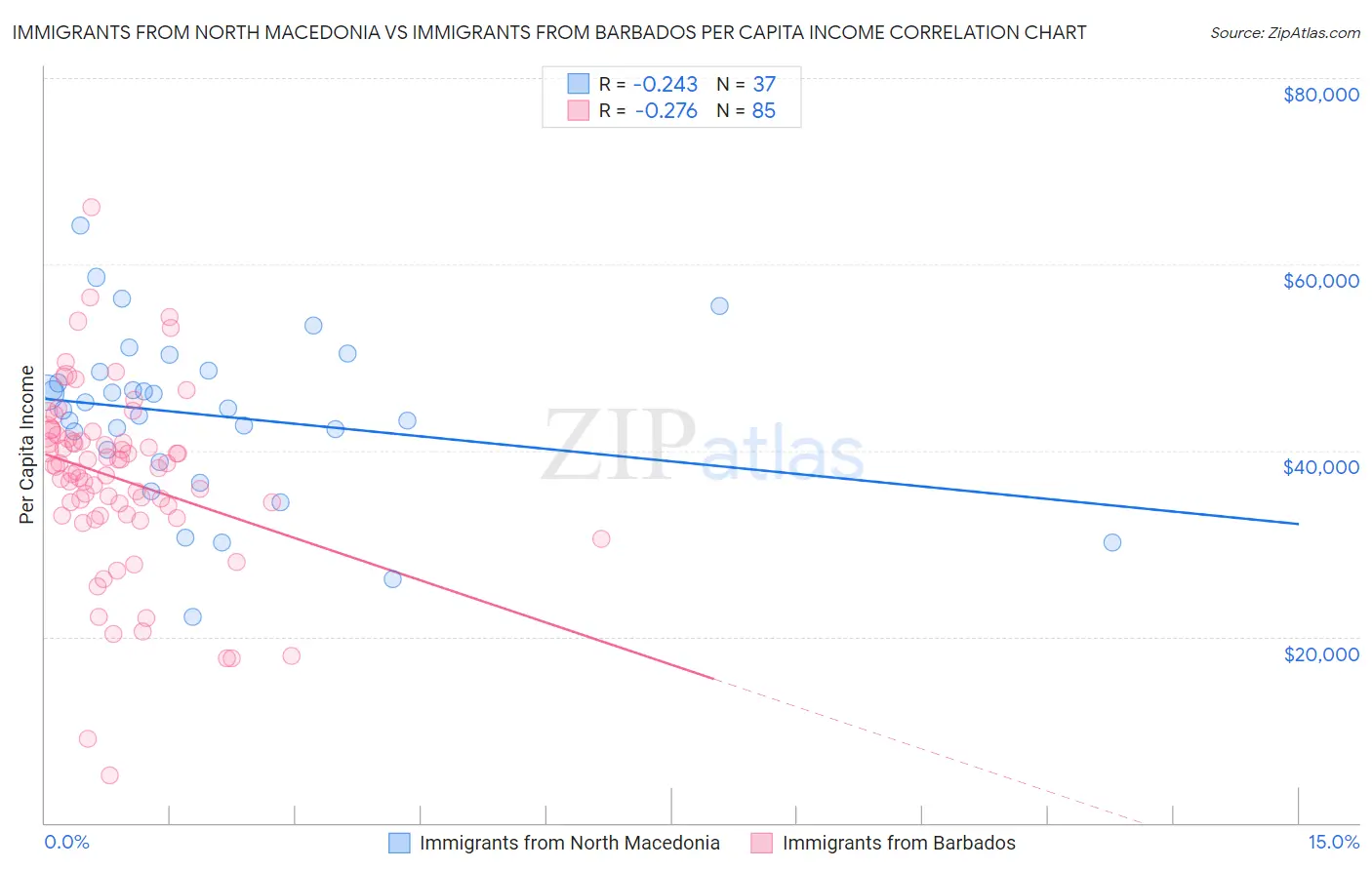 Immigrants from North Macedonia vs Immigrants from Barbados Per Capita Income
