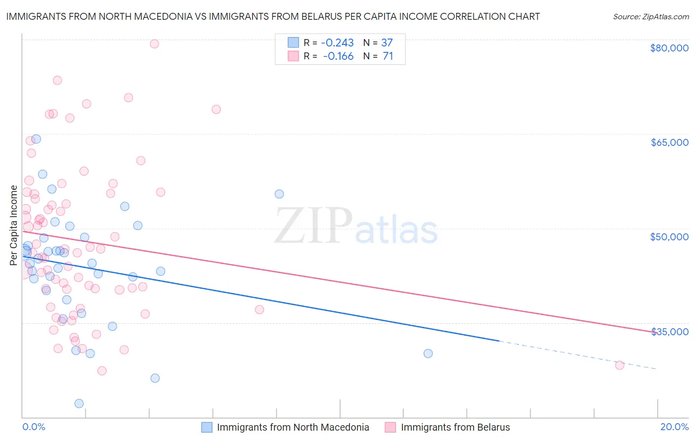 Immigrants from North Macedonia vs Immigrants from Belarus Per Capita Income