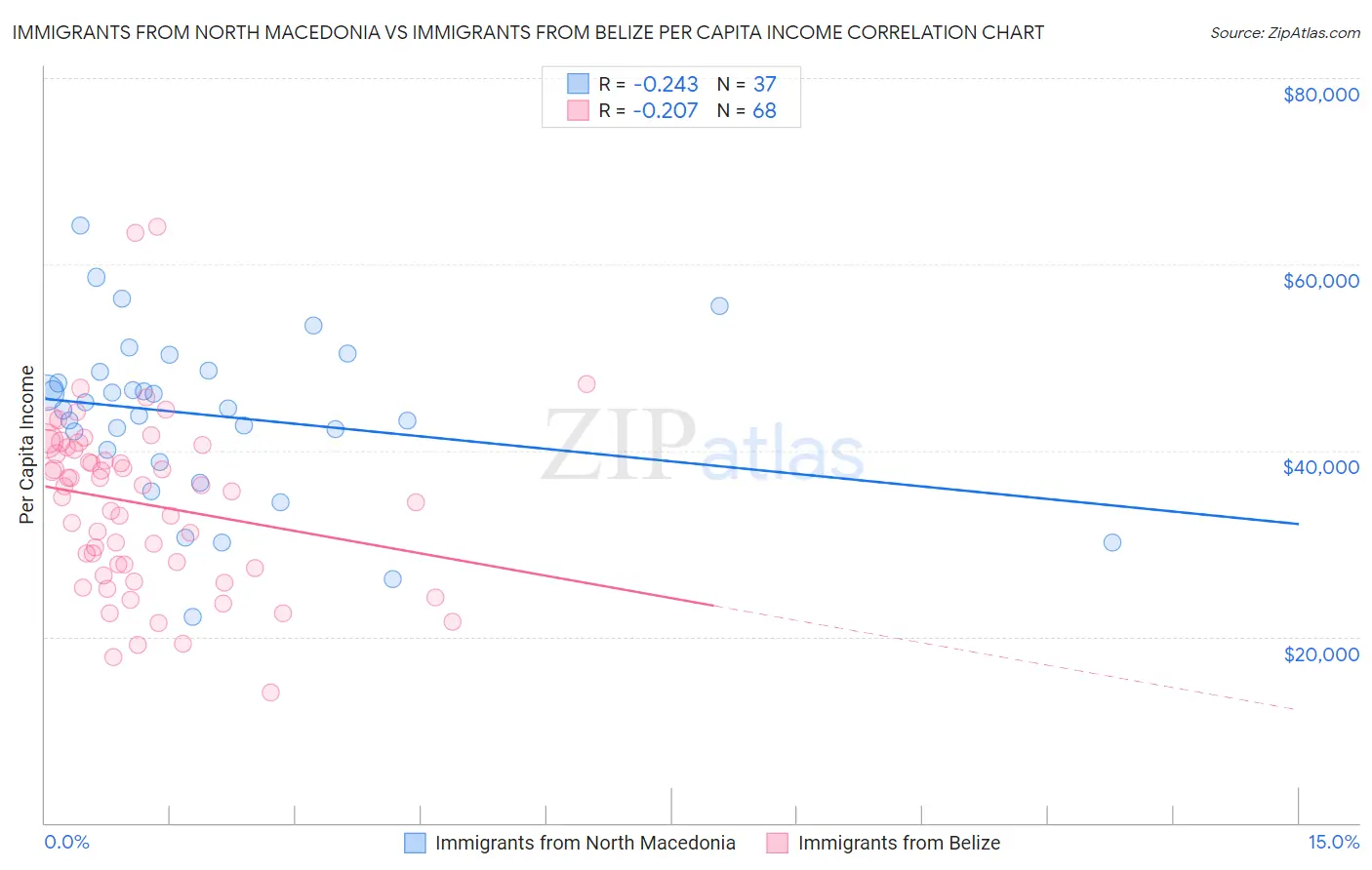 Immigrants from North Macedonia vs Immigrants from Belize Per Capita Income