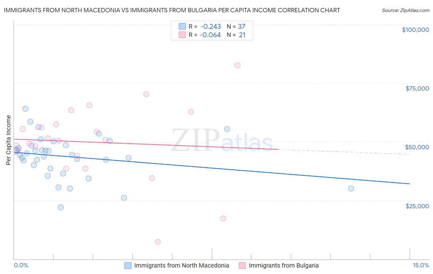Immigrants from North Macedonia vs Immigrants from Bulgaria Per Capita Income