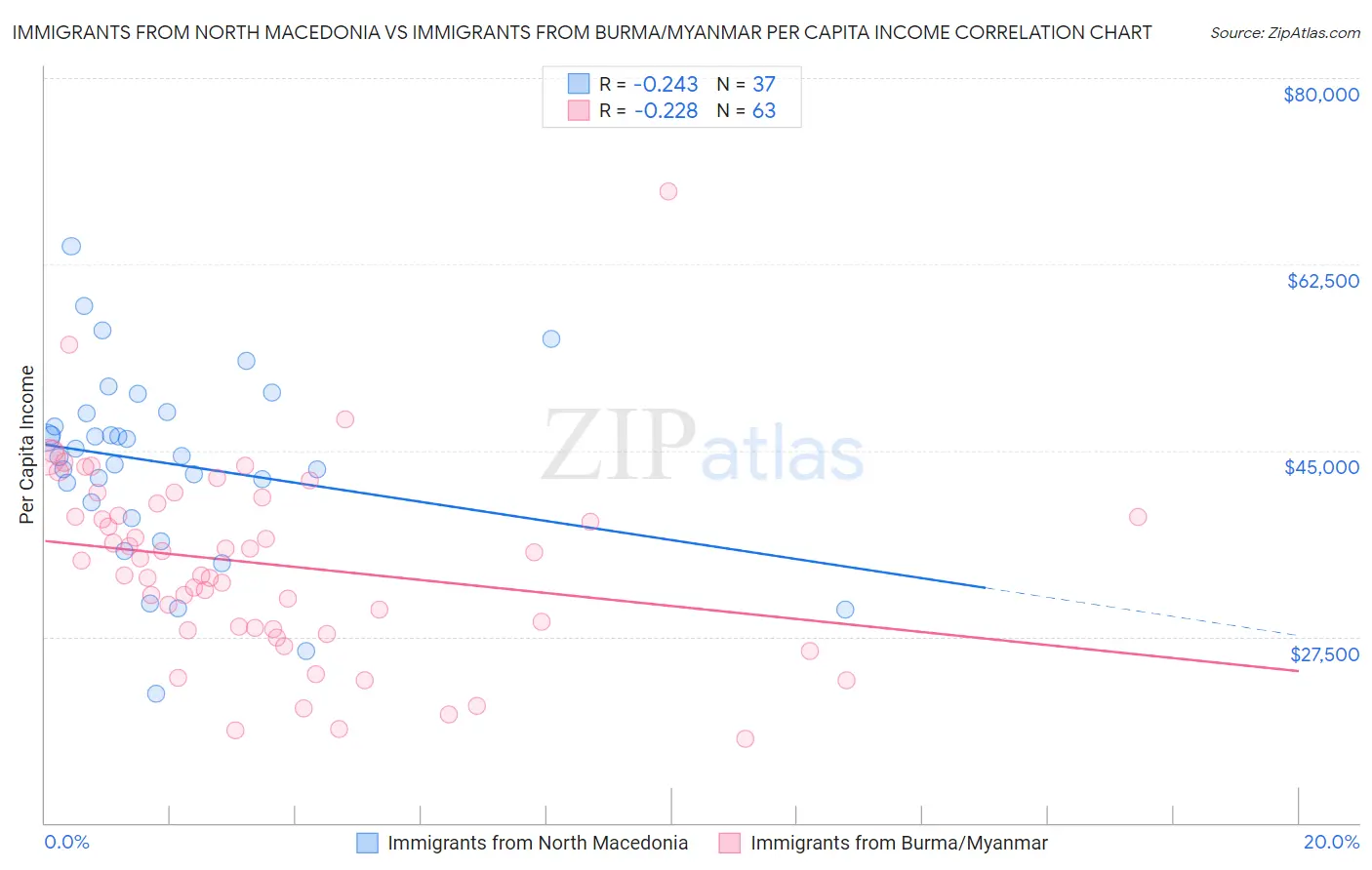 Immigrants from North Macedonia vs Immigrants from Burma/Myanmar Per Capita Income
