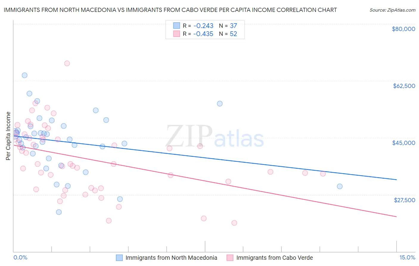 Immigrants from North Macedonia vs Immigrants from Cabo Verde Per Capita Income
