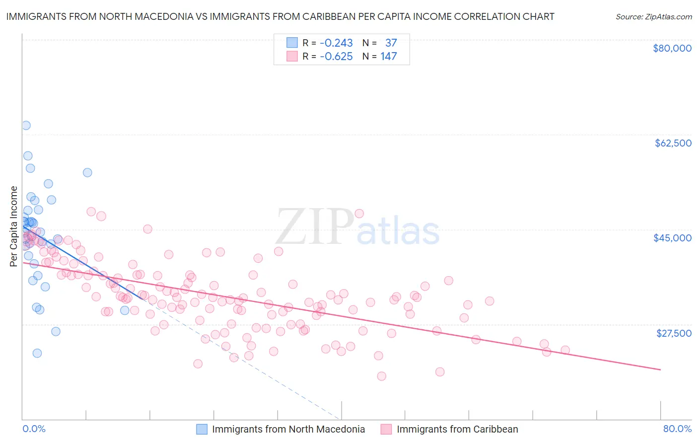 Immigrants from North Macedonia vs Immigrants from Caribbean Per Capita Income