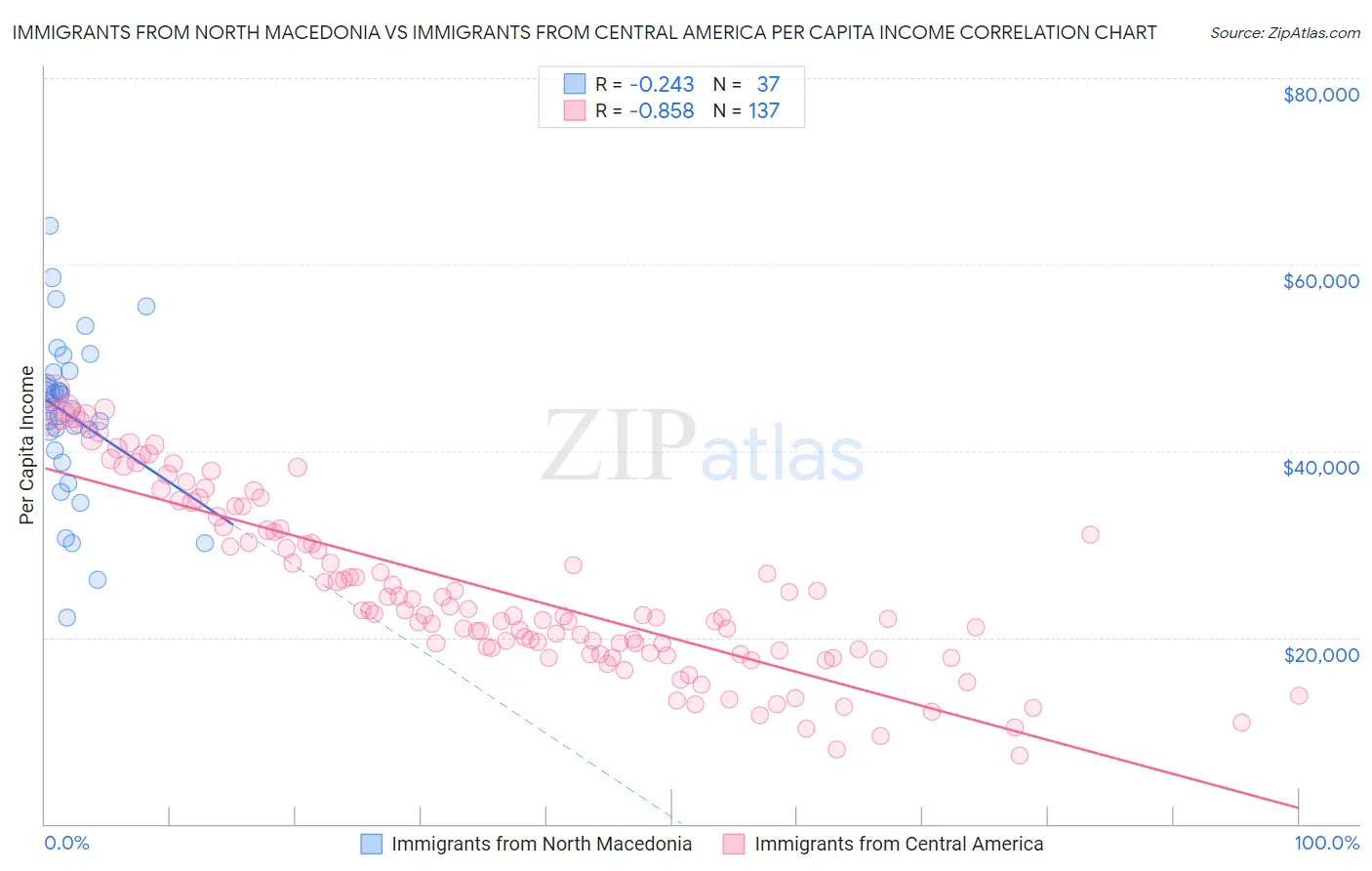 Immigrants from North Macedonia vs Immigrants from Central America Per Capita Income