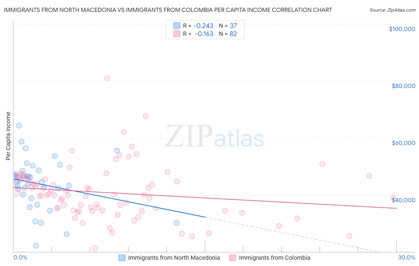 Immigrants from North Macedonia vs Immigrants from Colombia Per Capita Income