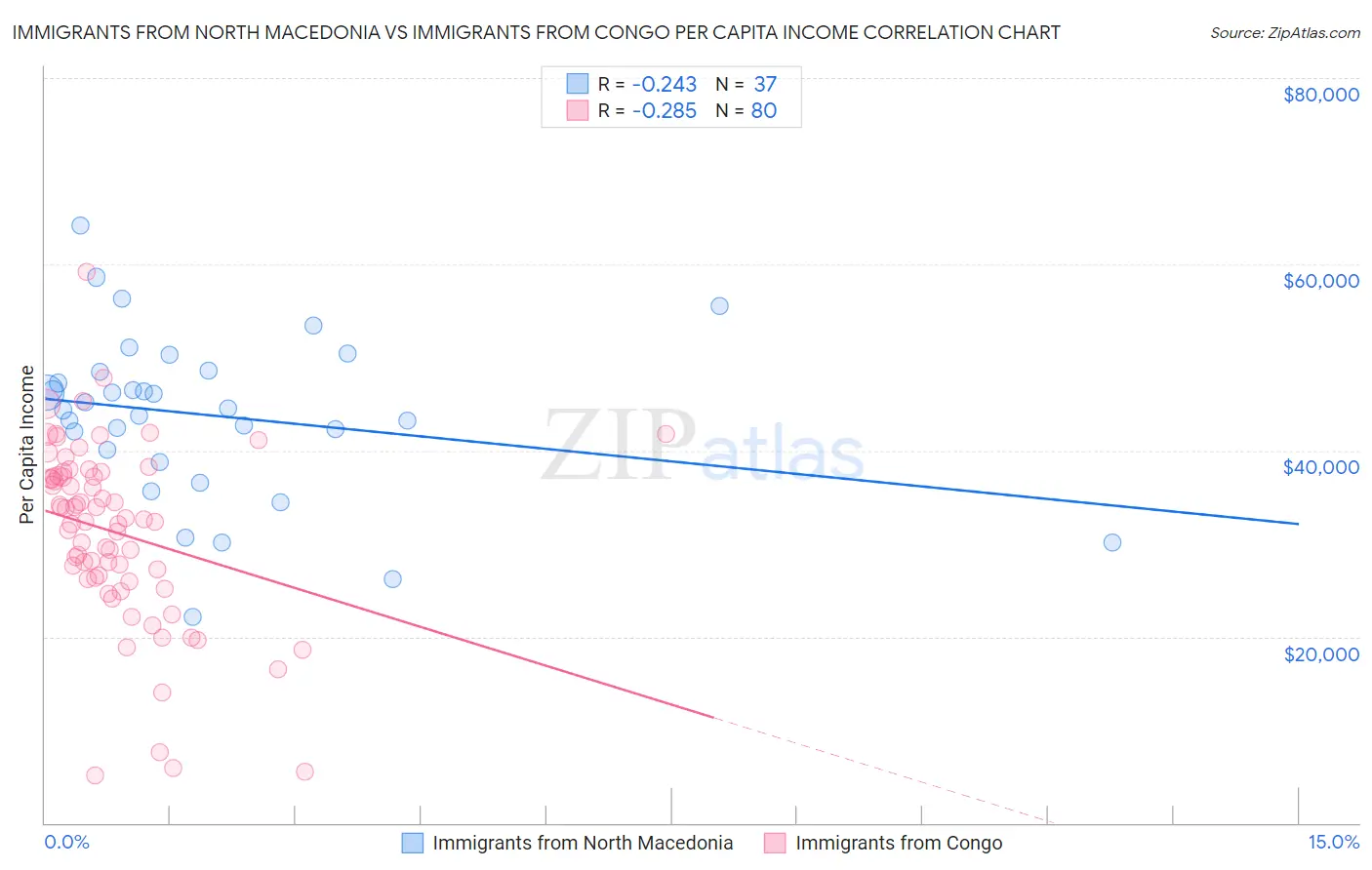 Immigrants from North Macedonia vs Immigrants from Congo Per Capita Income