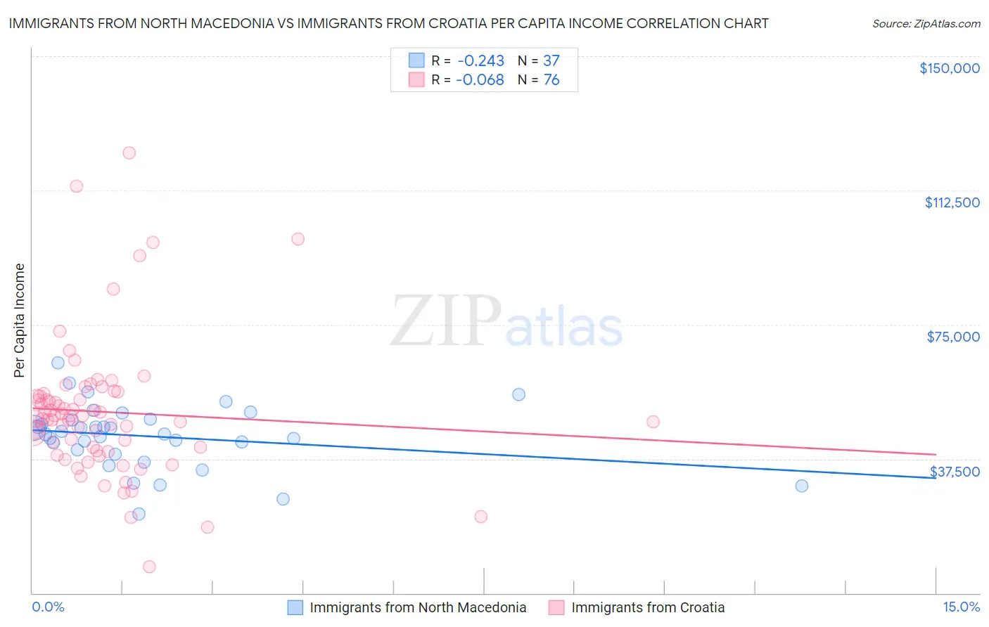 Immigrants from North Macedonia vs Immigrants from Croatia Per Capita Income
