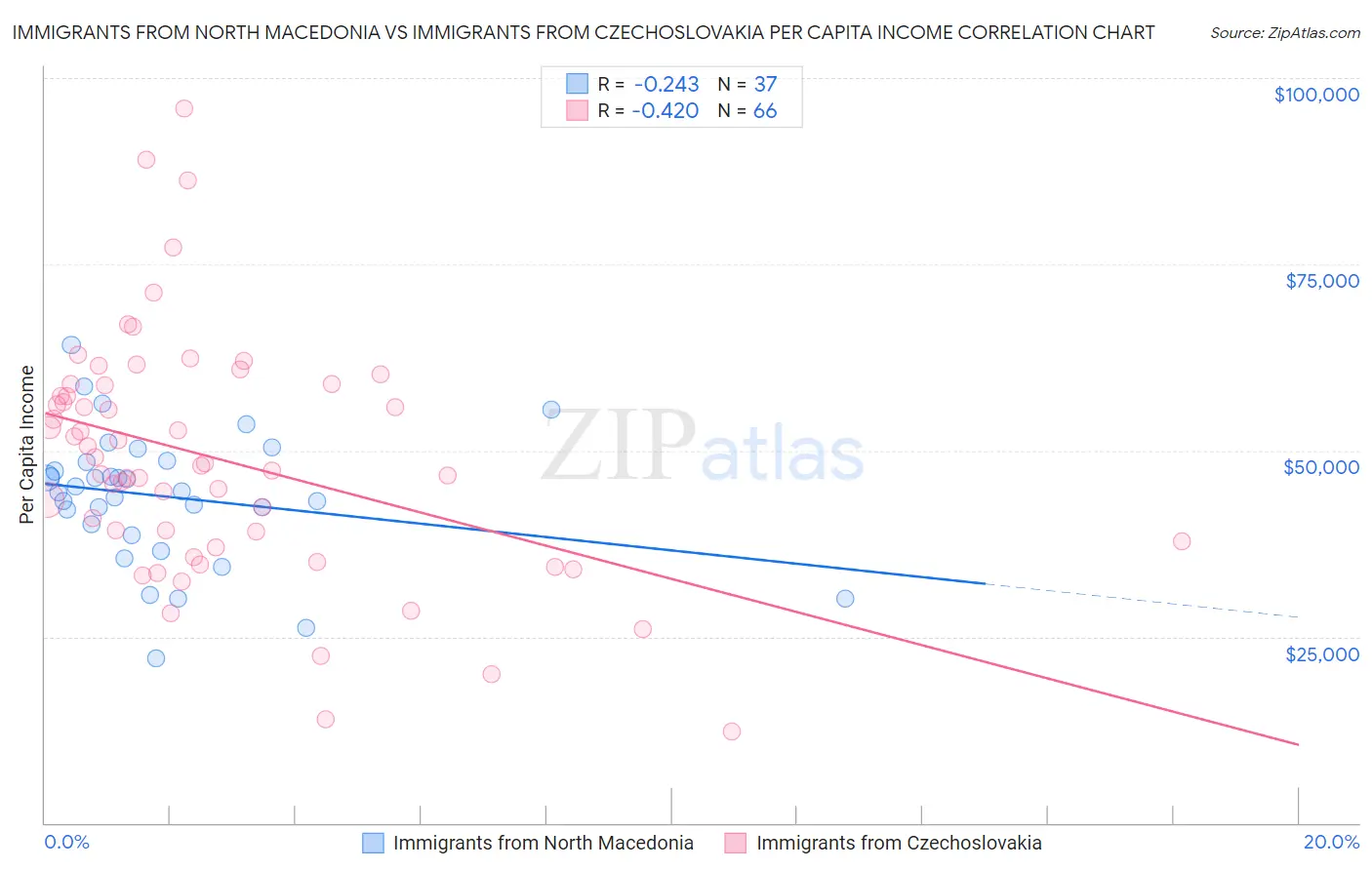 Immigrants from North Macedonia vs Immigrants from Czechoslovakia Per Capita Income