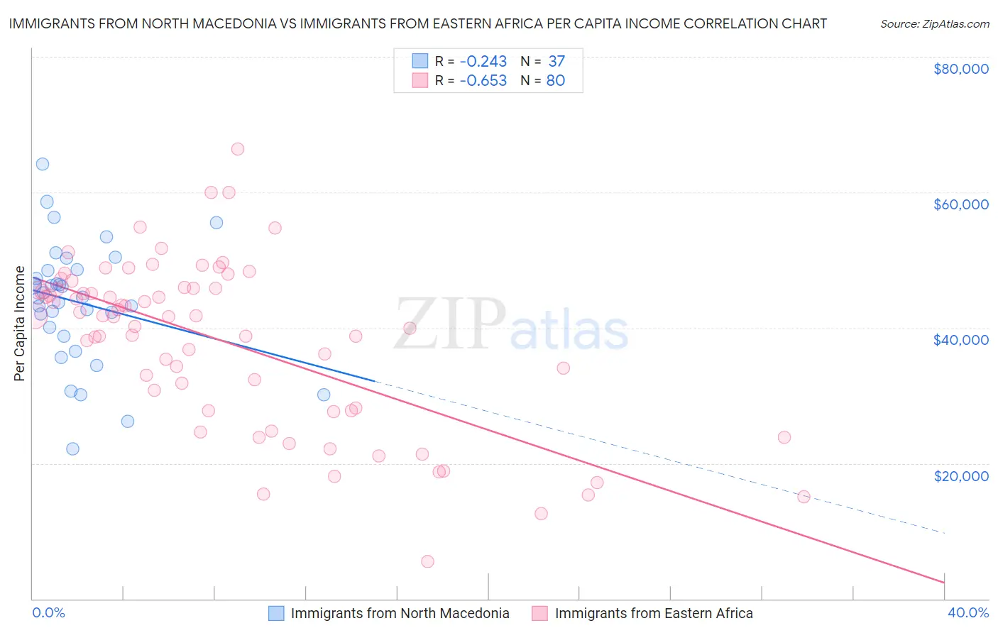 Immigrants from North Macedonia vs Immigrants from Eastern Africa Per Capita Income