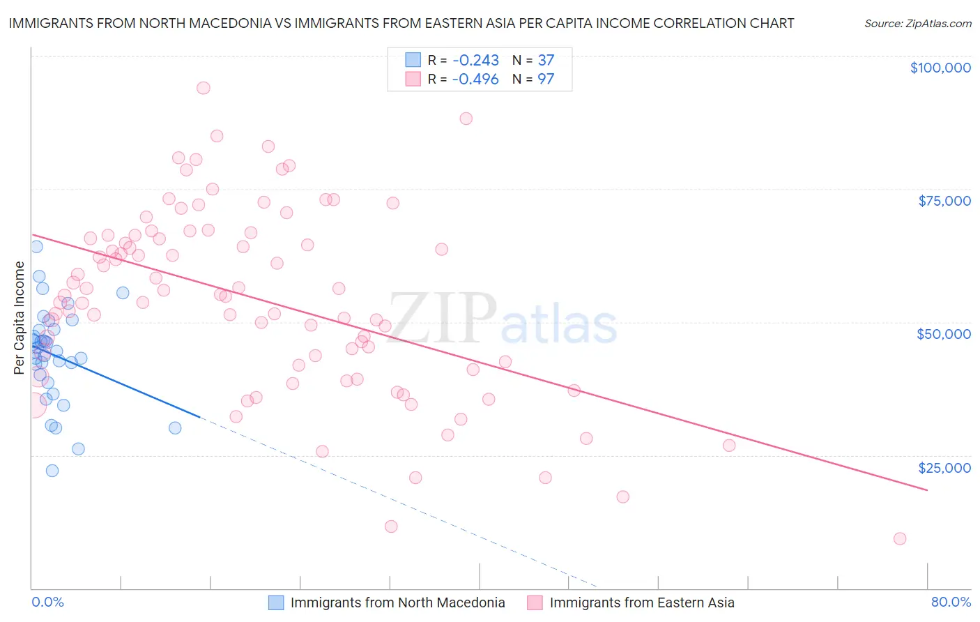 Immigrants from North Macedonia vs Immigrants from Eastern Asia Per Capita Income