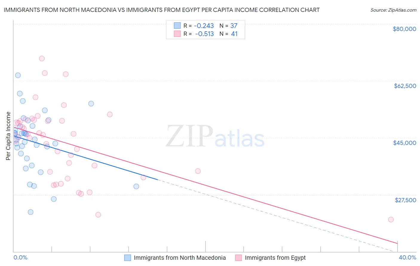 Immigrants from North Macedonia vs Immigrants from Egypt Per Capita Income
