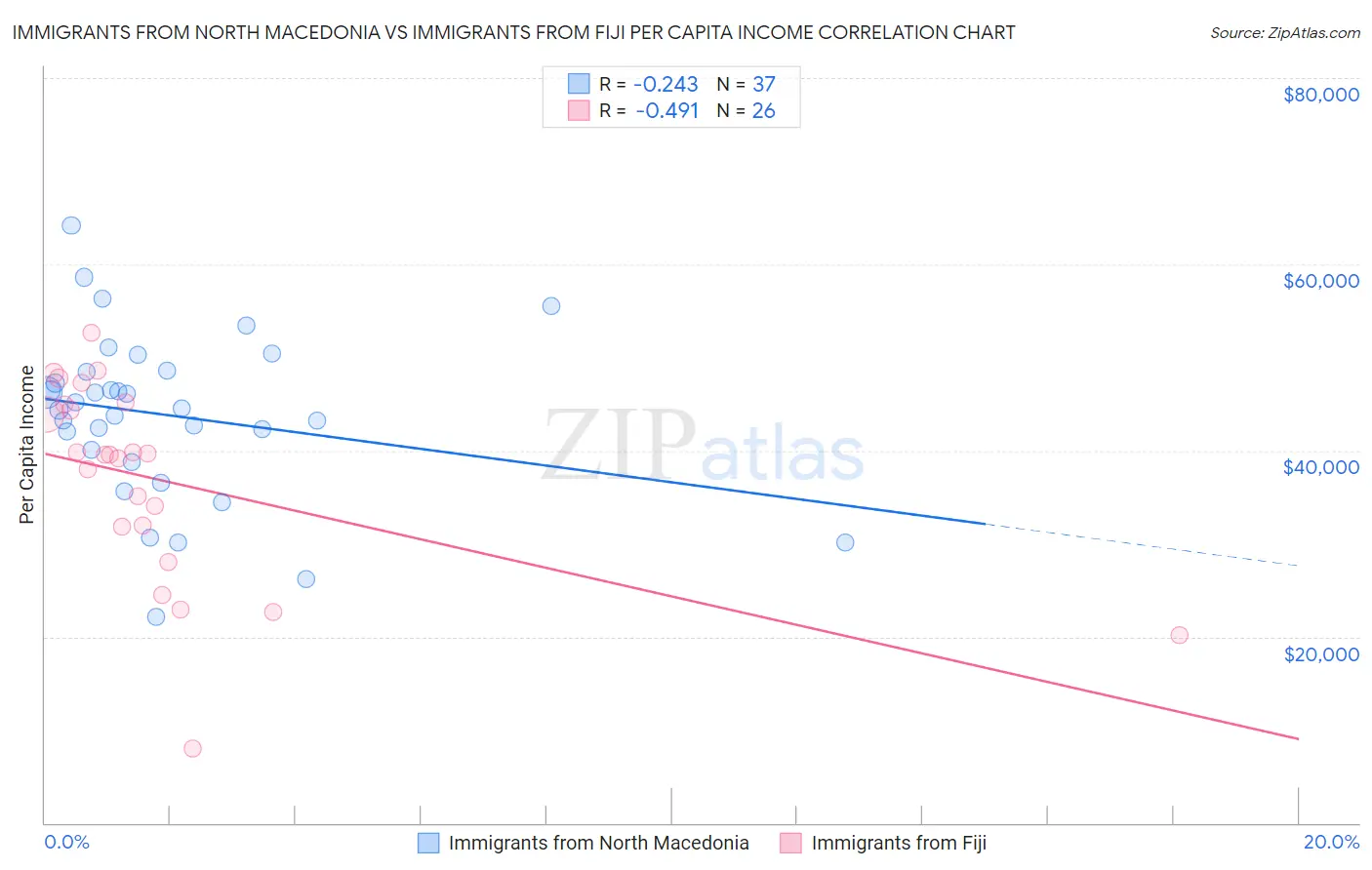 Immigrants from North Macedonia vs Immigrants from Fiji Per Capita Income