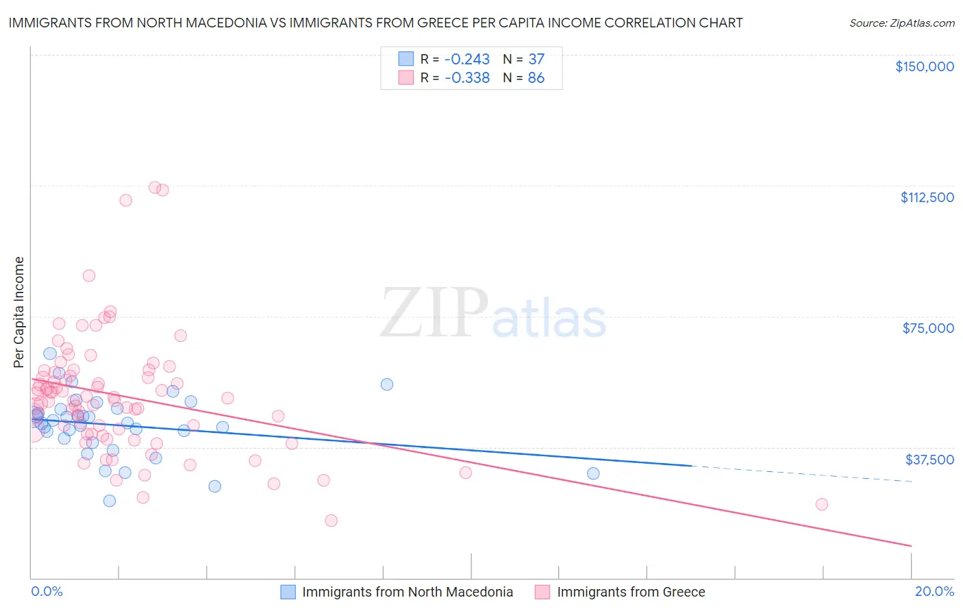 Immigrants from North Macedonia vs Immigrants from Greece Per Capita Income