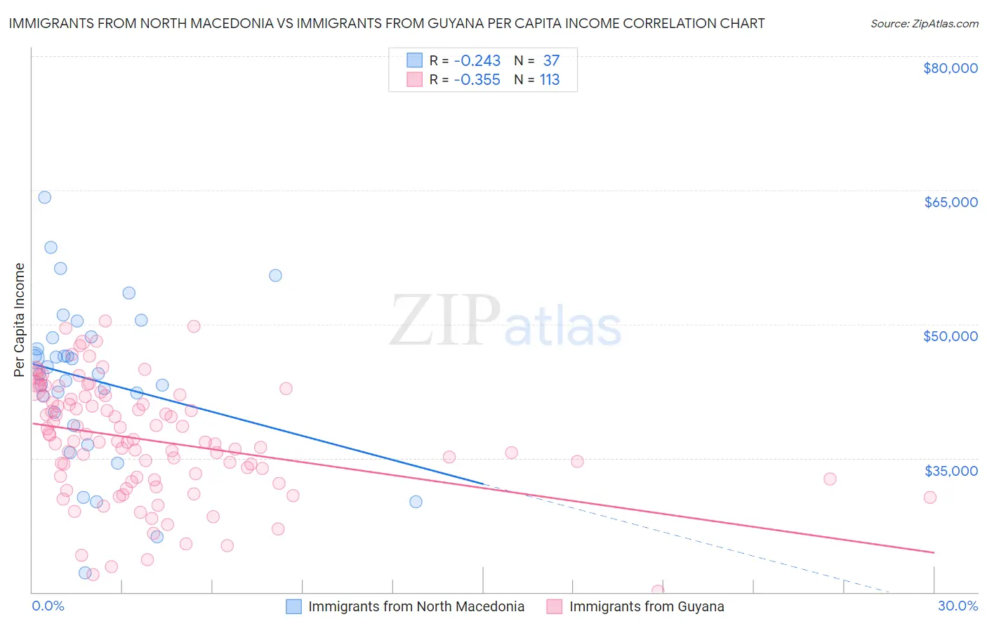 Immigrants from North Macedonia vs Immigrants from Guyana Per Capita Income