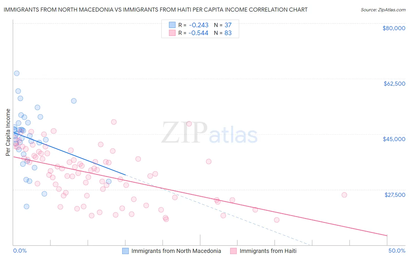 Immigrants from North Macedonia vs Immigrants from Haiti Per Capita Income